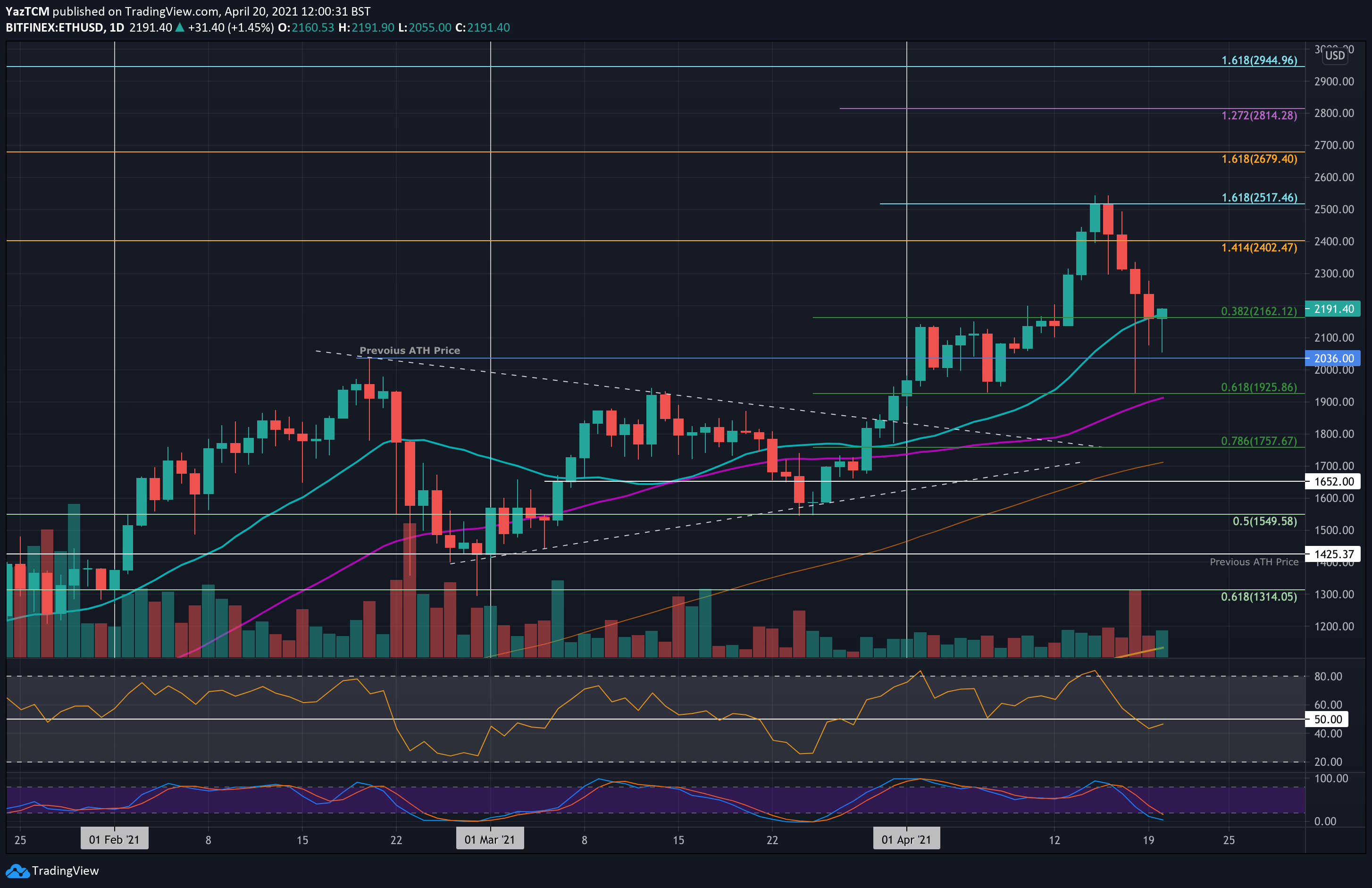 Ethereum-price-analysis:-eth-struggles-to-hold-critical-short-term-support