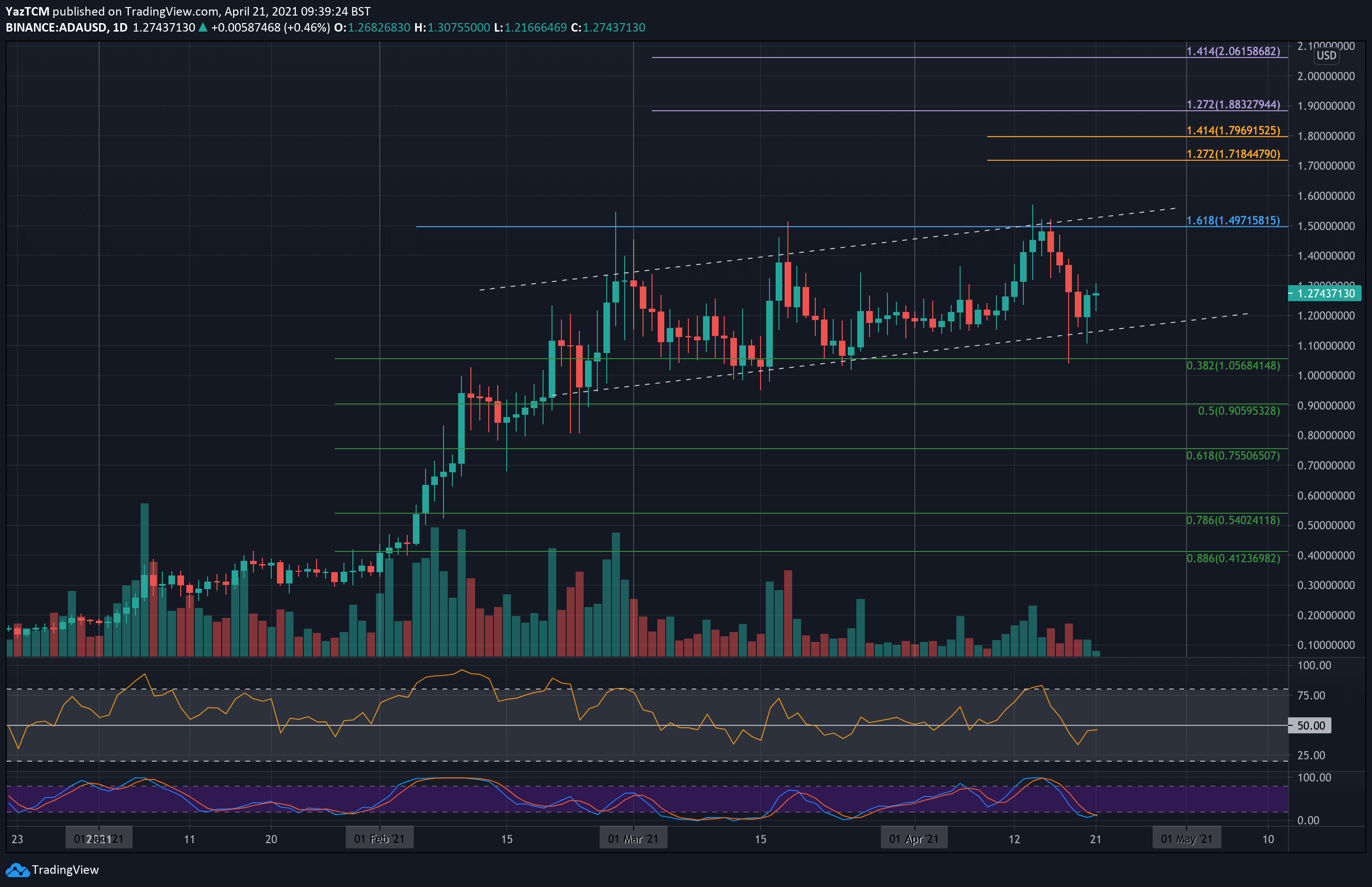 Cardano-price-analysis:-ada-bulls-wake-up-following-10%-weekly-drop,-what’s-the-first-target?