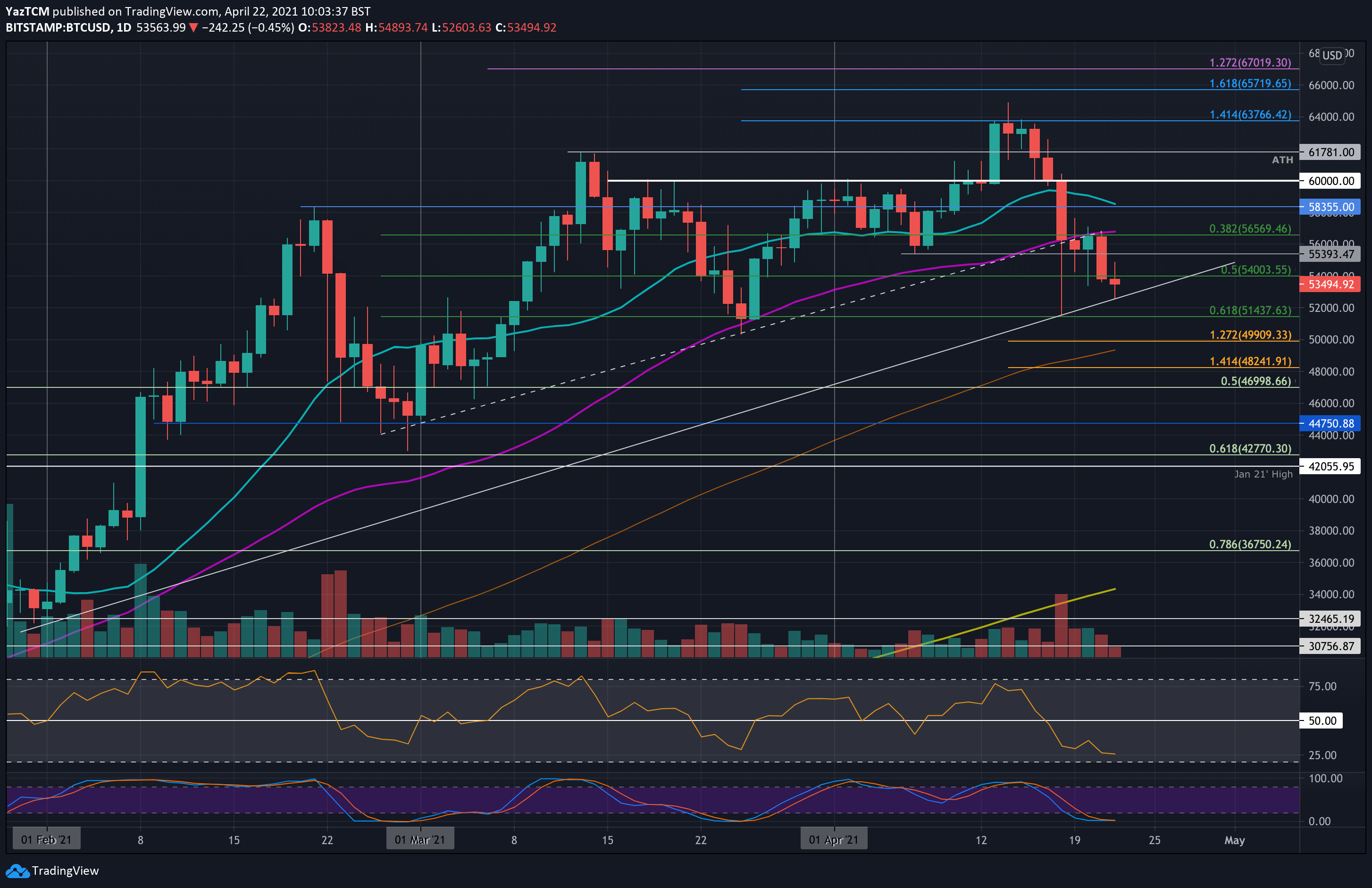 Bitcoin-price-analysis:-worrying-sign-as-btc-trades-below-ma-50-for-the-first-time-in-6-months