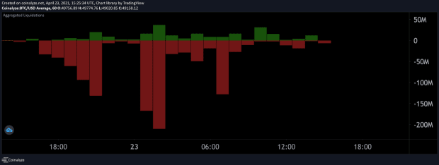 Bitcoin-price-drops-below-$50,000,-over-$1-billion-in-trades-liquidated