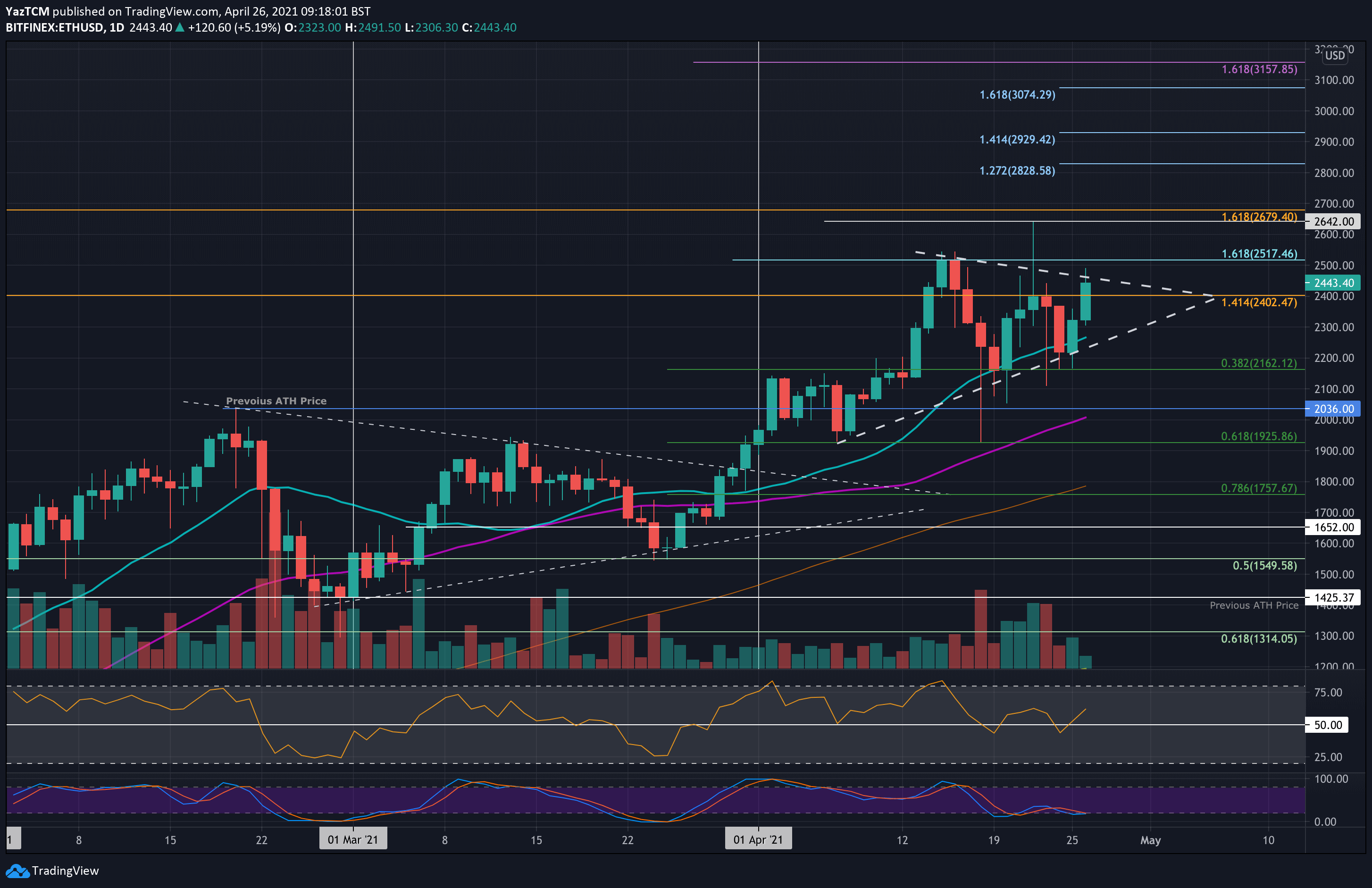 Ethereum-price-analysis:-eth-bulls-resurface-with-a-10%-daily-surge