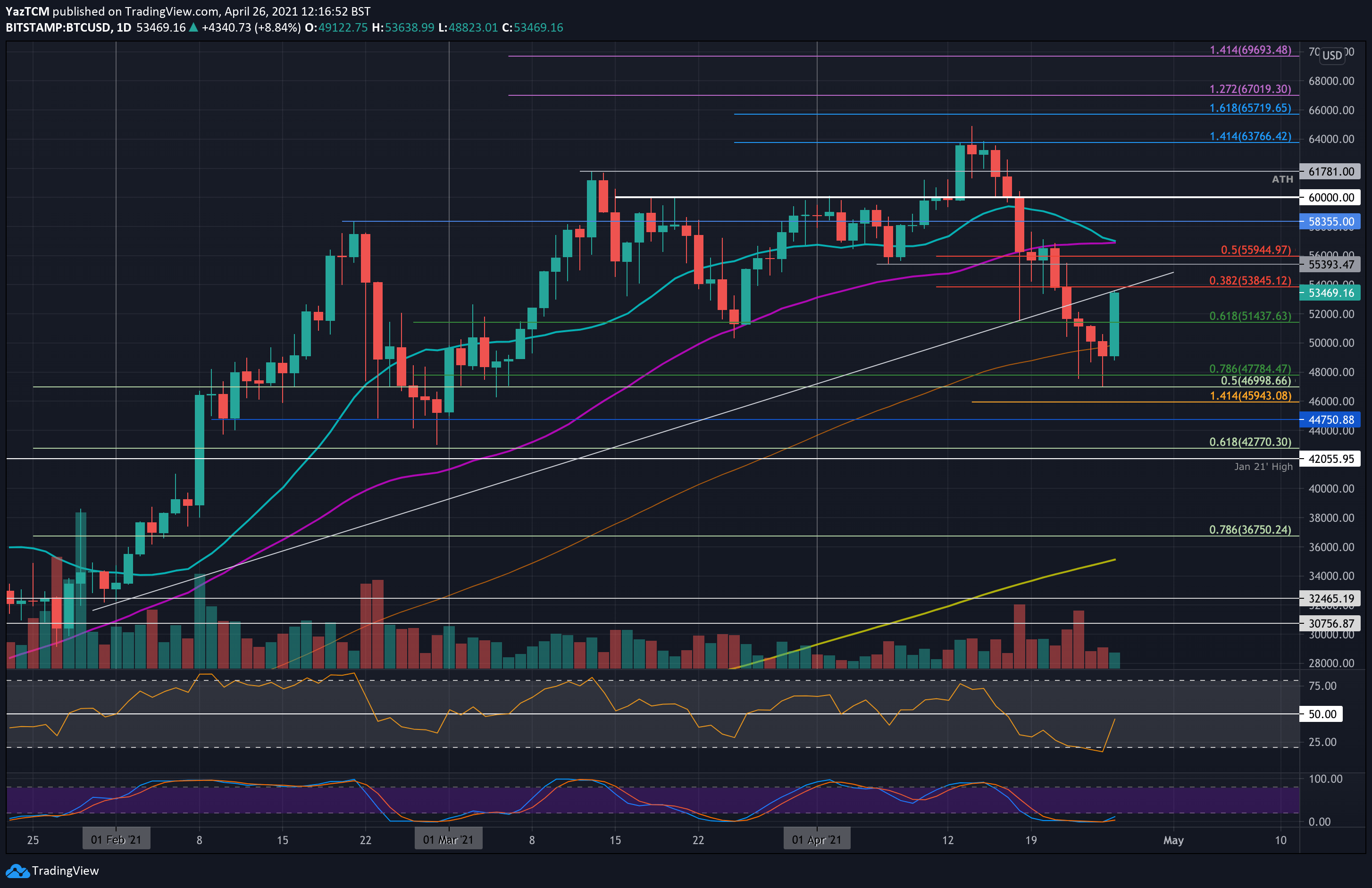 Bitcoin-price-analysis:-is-btc-back-bullish-after-touching-long-term-support-from-march-2020?