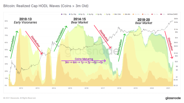 Bitcoin’s-on-chain-market-cycles