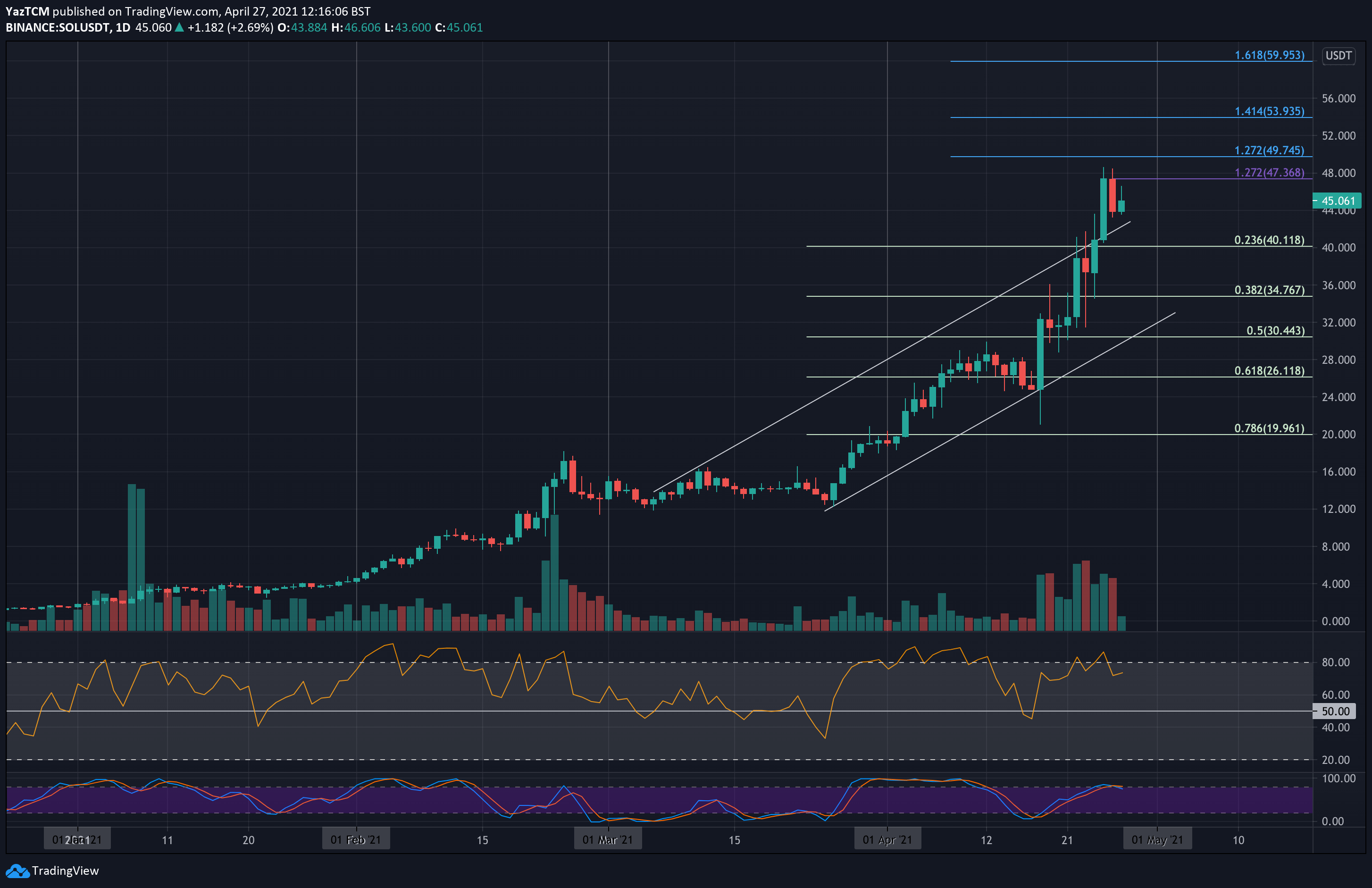 Solana-price-analysis:-following-near-200%-monthly-surge,-sol-eyes-$50