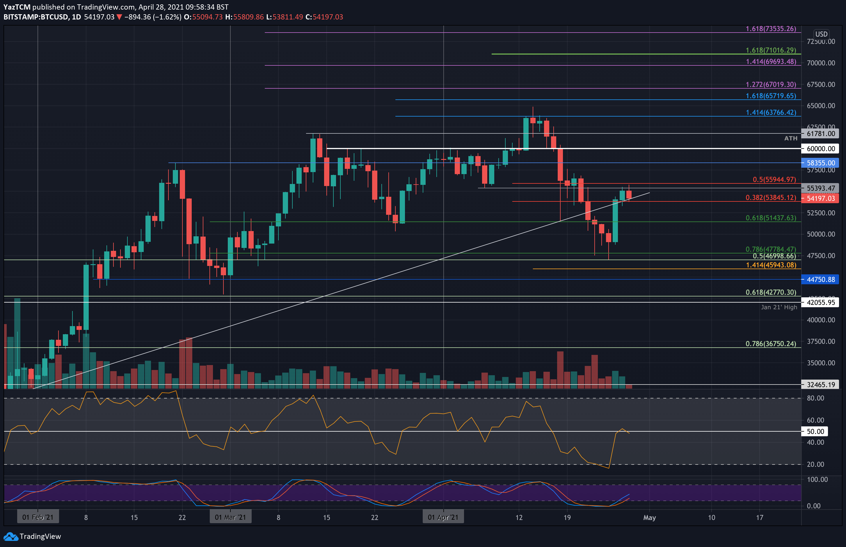 Bitcoin-price-analysis:-after-$8k-increase,-btc-rejected-at-critical-area-–-now-what?