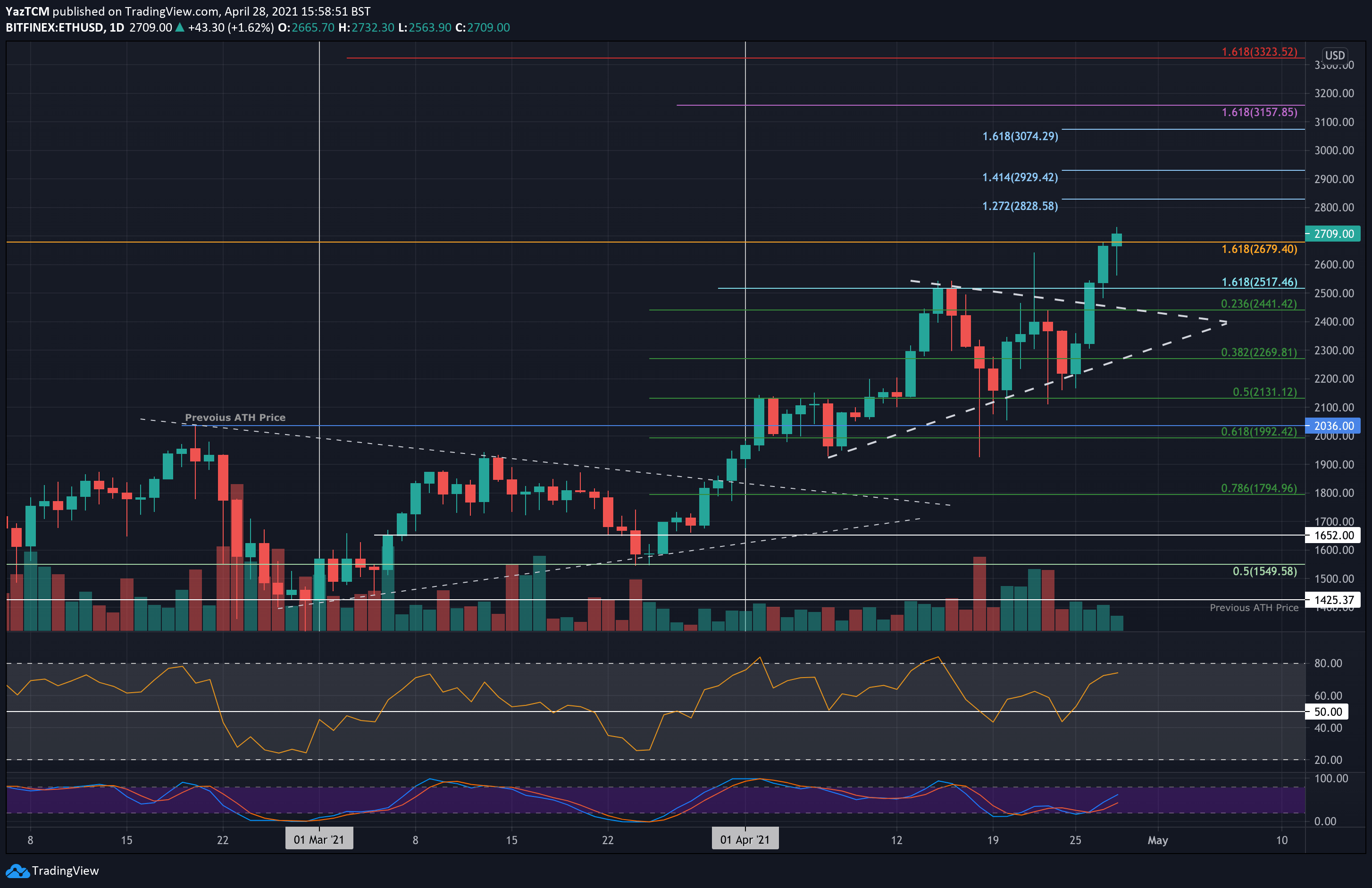 Ethereum-price-analysis:-following-the-new-ath,-is-$3,000-in-sight-for-eth?