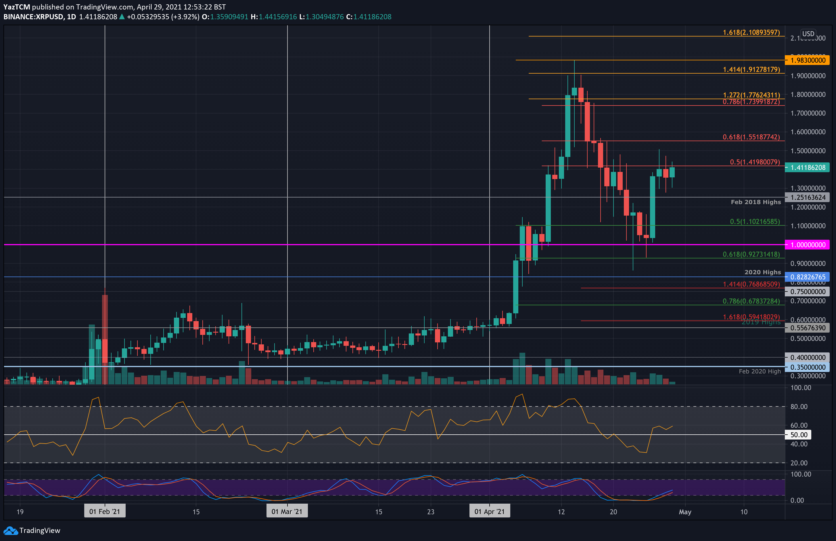 Ripple-price-analysis:-xrp-eyes-$1.5-as-bulls-attempt-to-regain-momentum