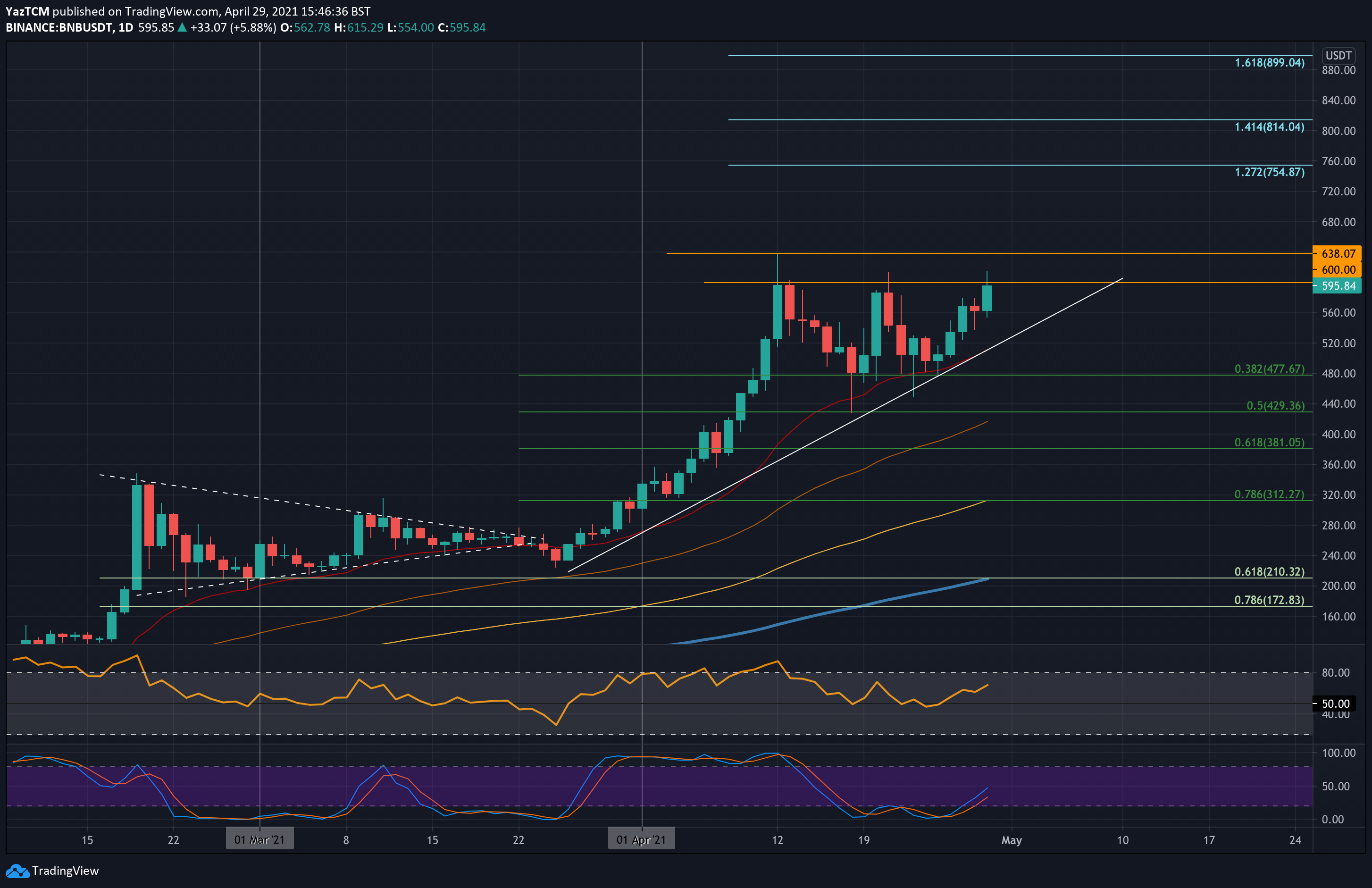 Binance-coin-analysis:-bnb-taps-$600-again-following-7%-daily-surge