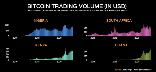 Peer-to-peer-bitcoin-trading-rising-across-africa