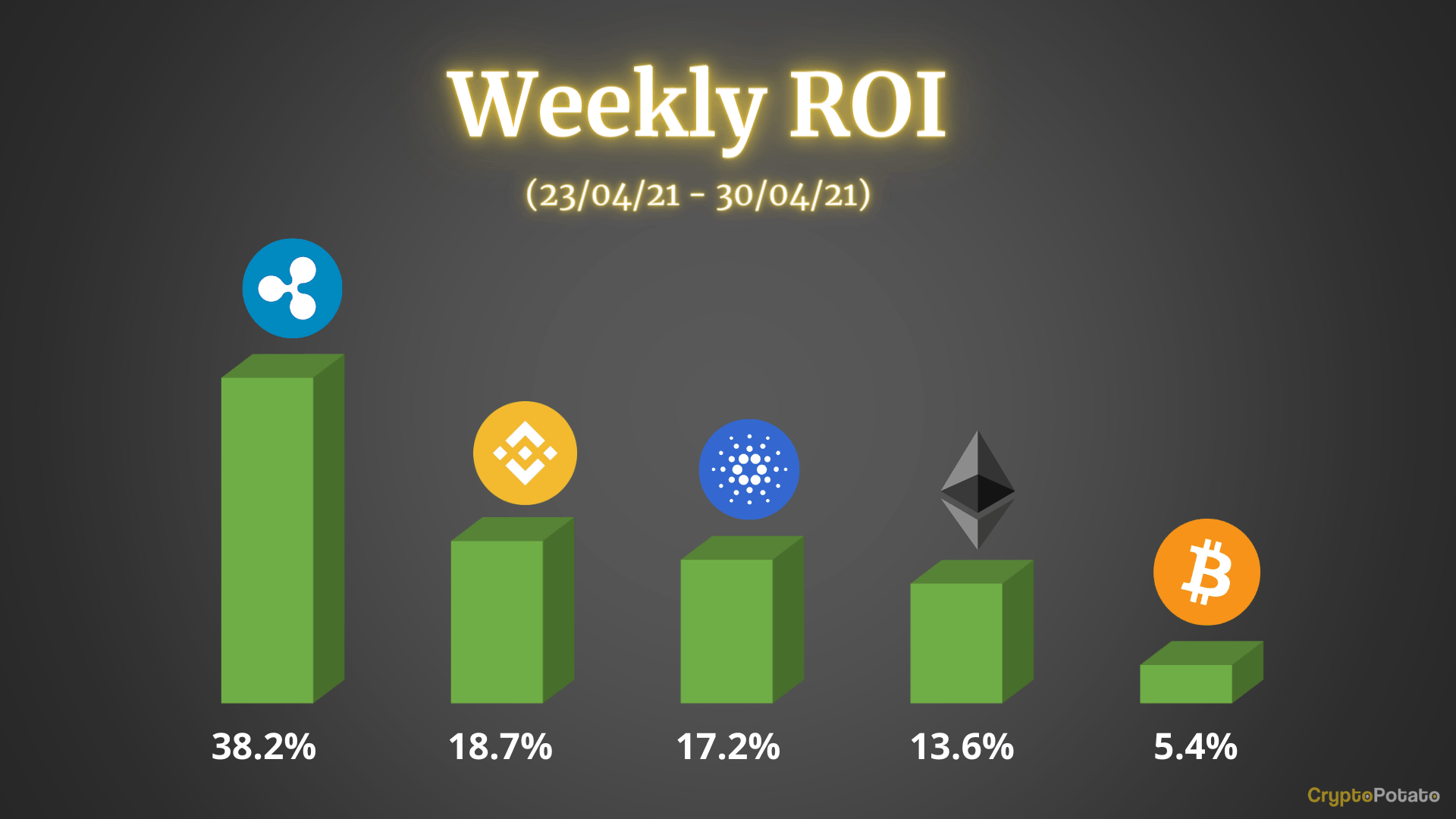 Crypto-price-analysis-&-overview-april-30th:-bitcoin,-ethereum,-ripple,-binance-coin,-and-cardano