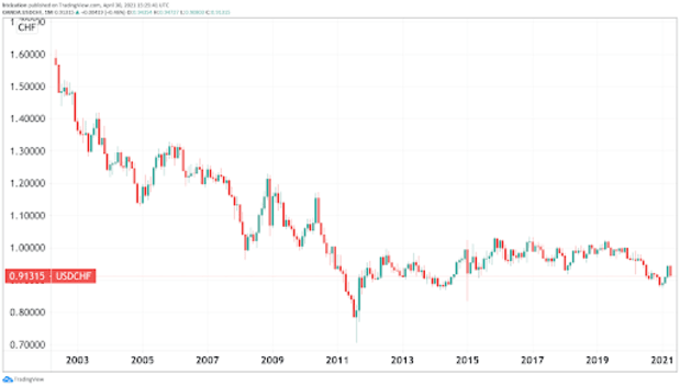 Dismissing-clear-market-data,-swiss-national-bank-chairman-says-bitcoin-not-liquid-enough