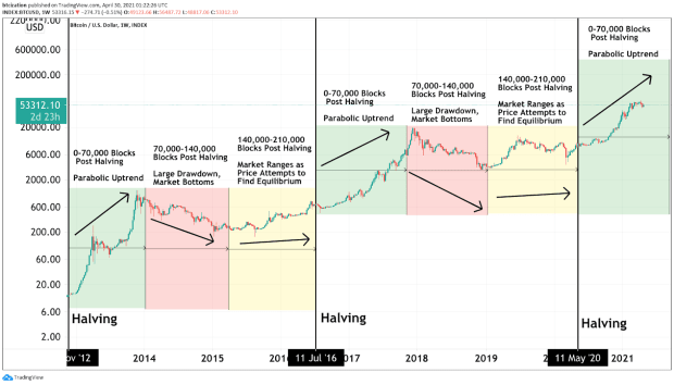 Why-the-bitcoin-price-will-break-$60,000,-continue-going-parabolic-in-2021