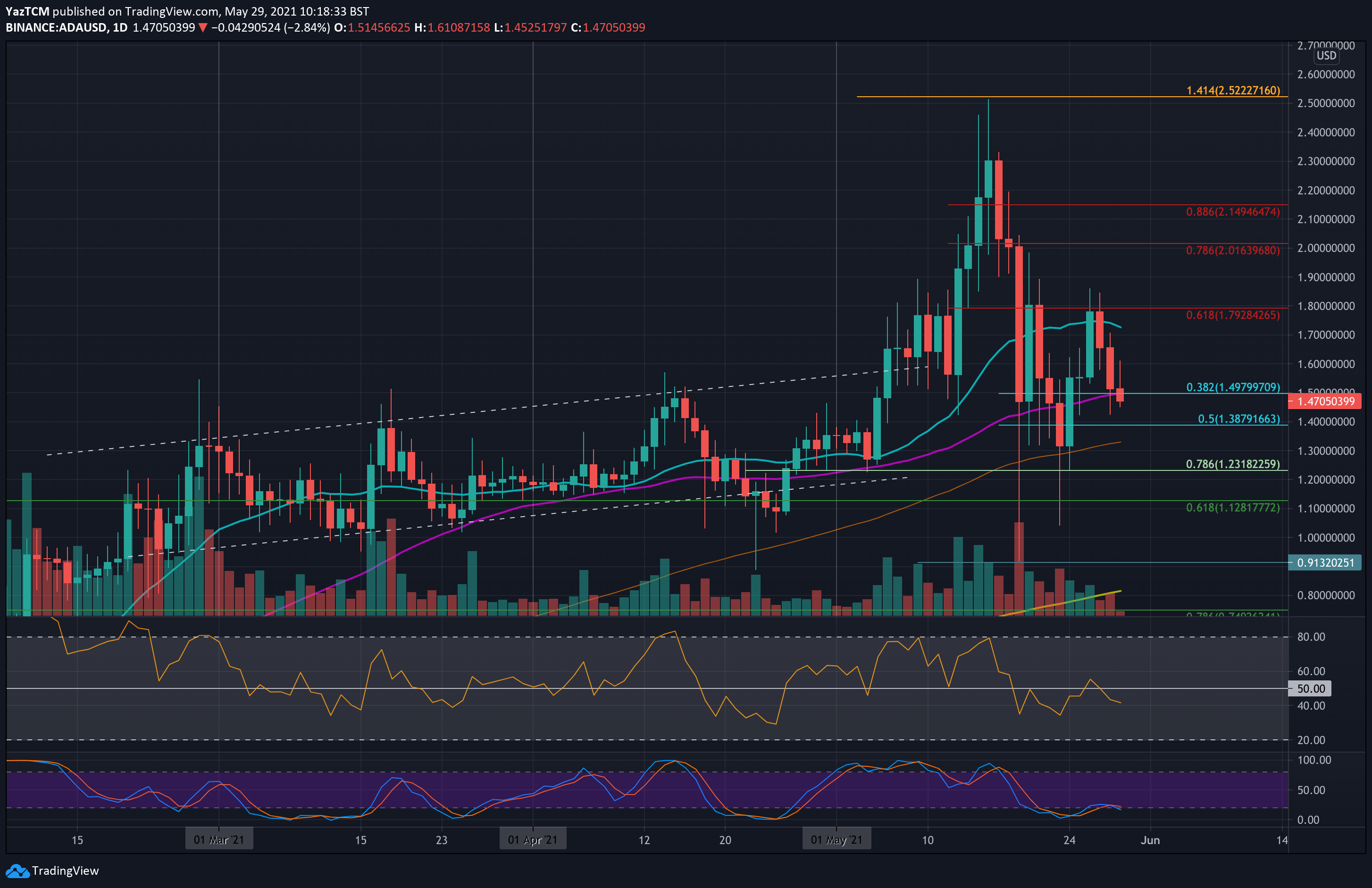 Cardano-price-analysis:-ada-struggles-to-maintain-the-critical-$1.50,-what’s-next?