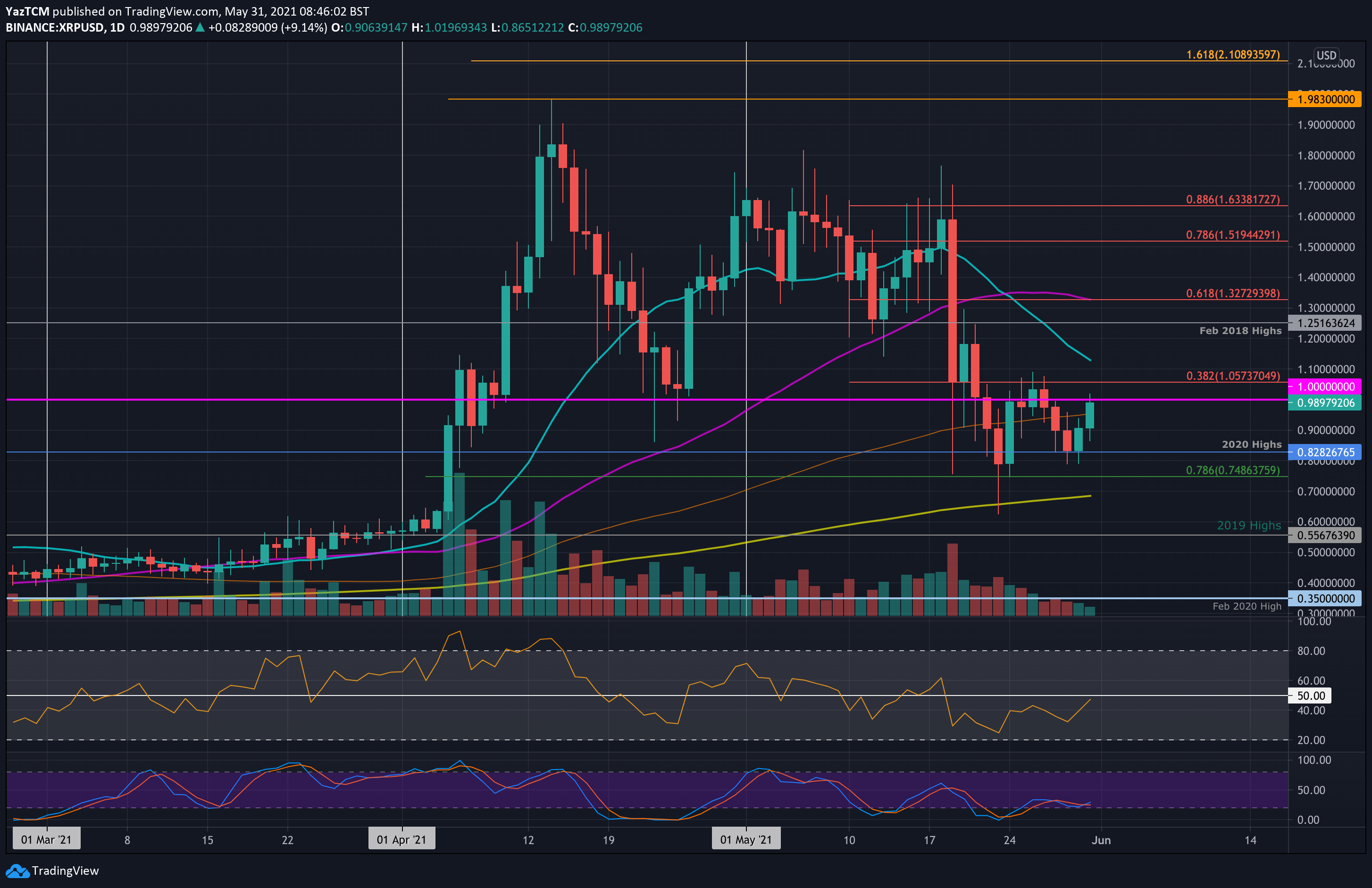 Ripple-price-analysis:-xrp-bulls-battle-to-reclaim-$1-following-15%-daily-surge