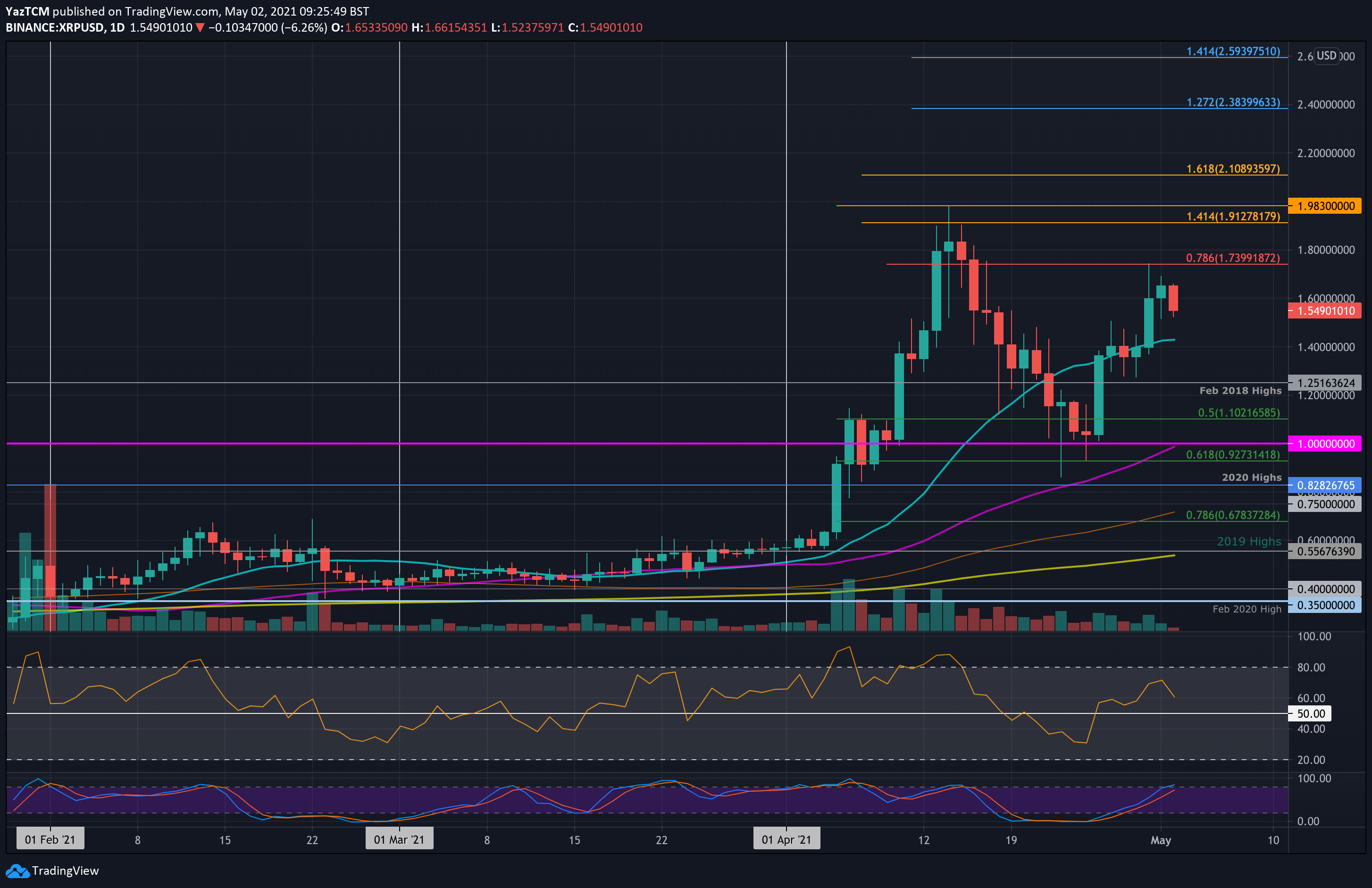 Ripple-price-analysis:-after-nearly-50%-weekly-gains,-can-xrp-conquer-$2?
