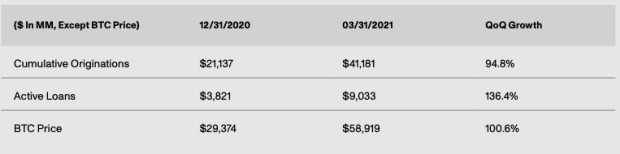 Genesis-global-trading’s-q1-report-shows-growth-in-bitcoin-markets