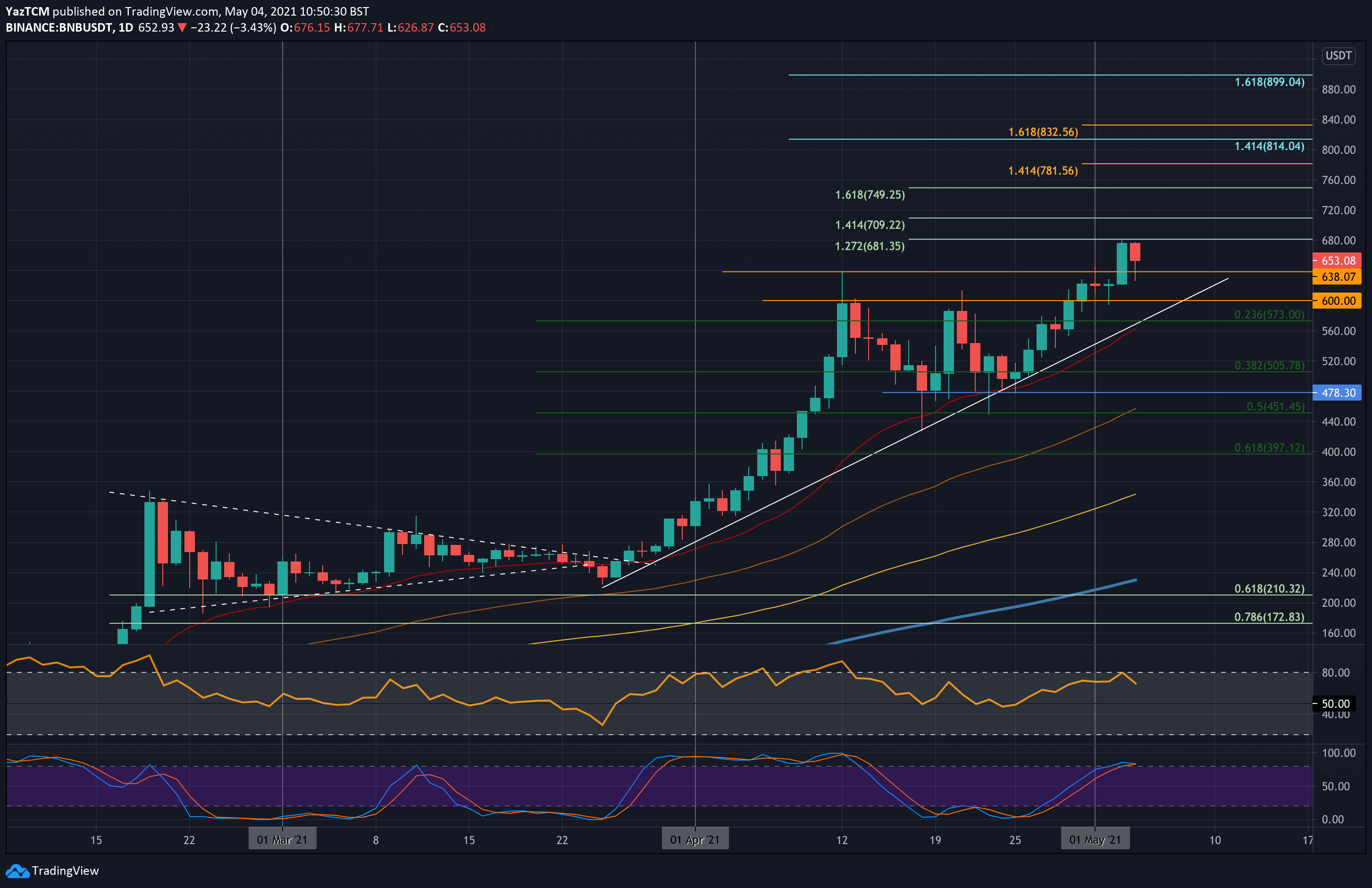 Binance-coin-analysis:-bnb-skyrockets-23%-weekly-to-a-new-ath-around-$680