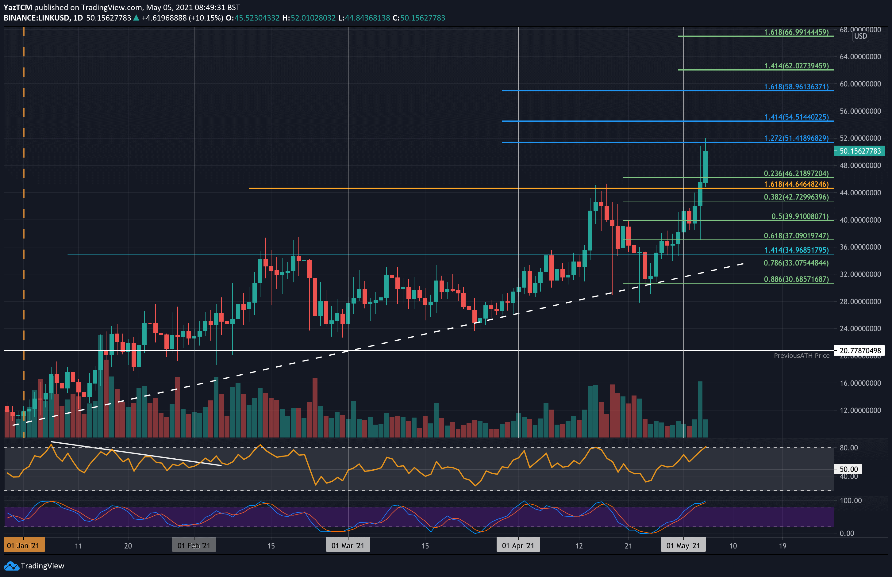 Chainlink-price-analysis:-link-sets-ath-at-$52,-what-are-the-next-targets?