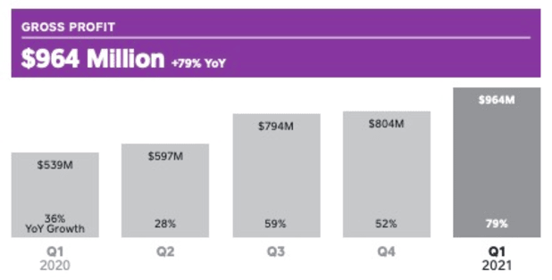 Square-bought-3,318-btc,-made-$3.51-billion-in-bitcoin-revenue-in-q1-2021