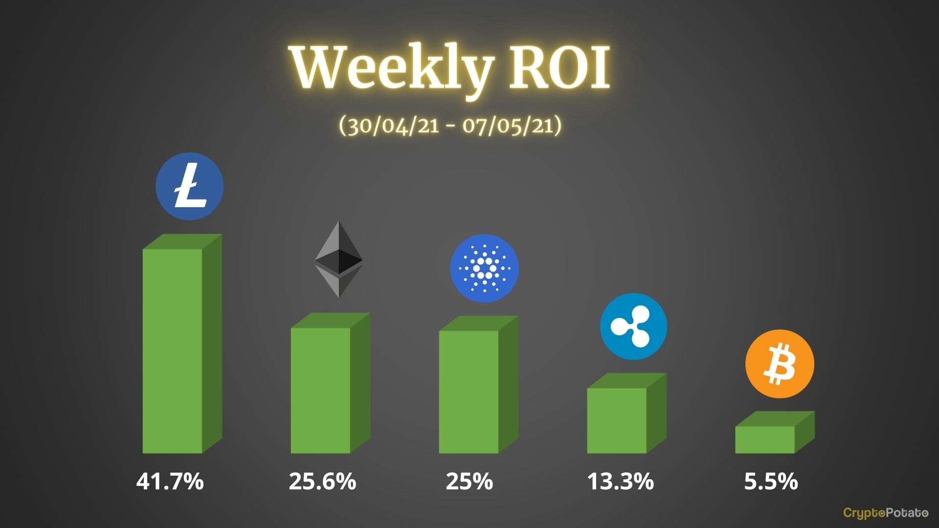 Crypto-price-analysis-&-overview-may-7th:-bitcoin,-ethereum,-ripple,-cardano,-and-litecoin