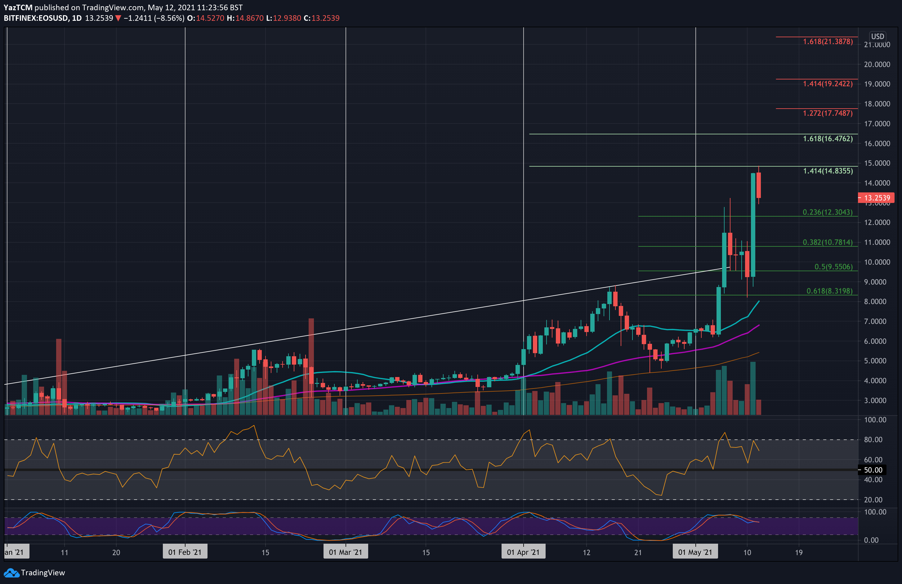 Eos-price-analysis:-eos-exploded-60%-as-blockone-secures-$10b-in-funding