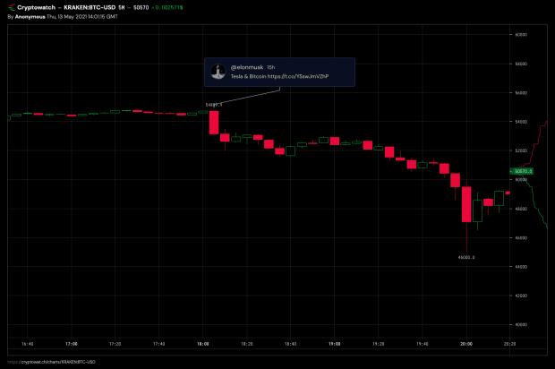 Following-misguided-elon-musk-tweet,-bitcoin-price-dips