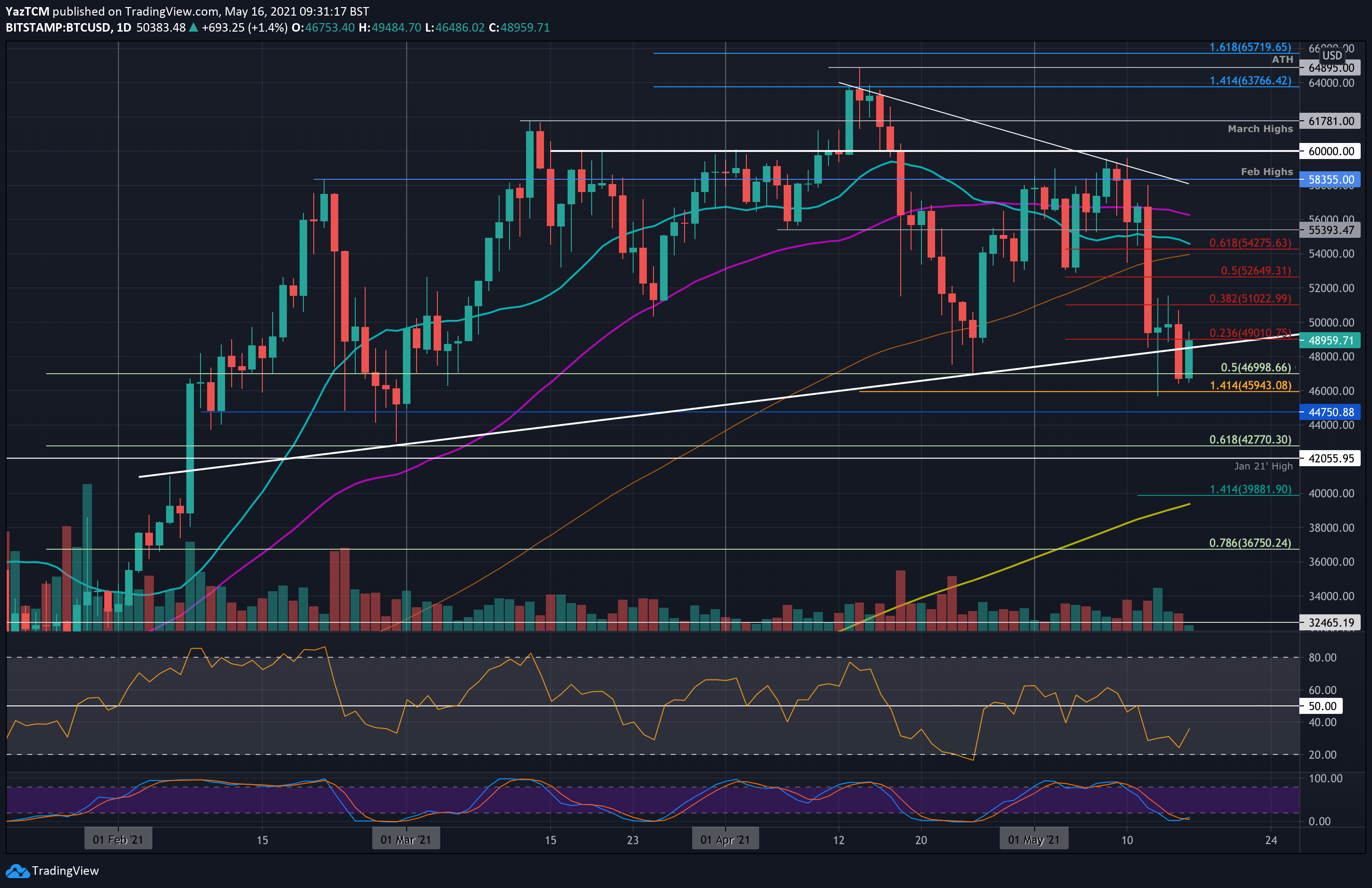 Bitcoin-price-analysis:-btc-still-in-danger-as-bulls-struggle-to-reclaim-the-$50k-mark