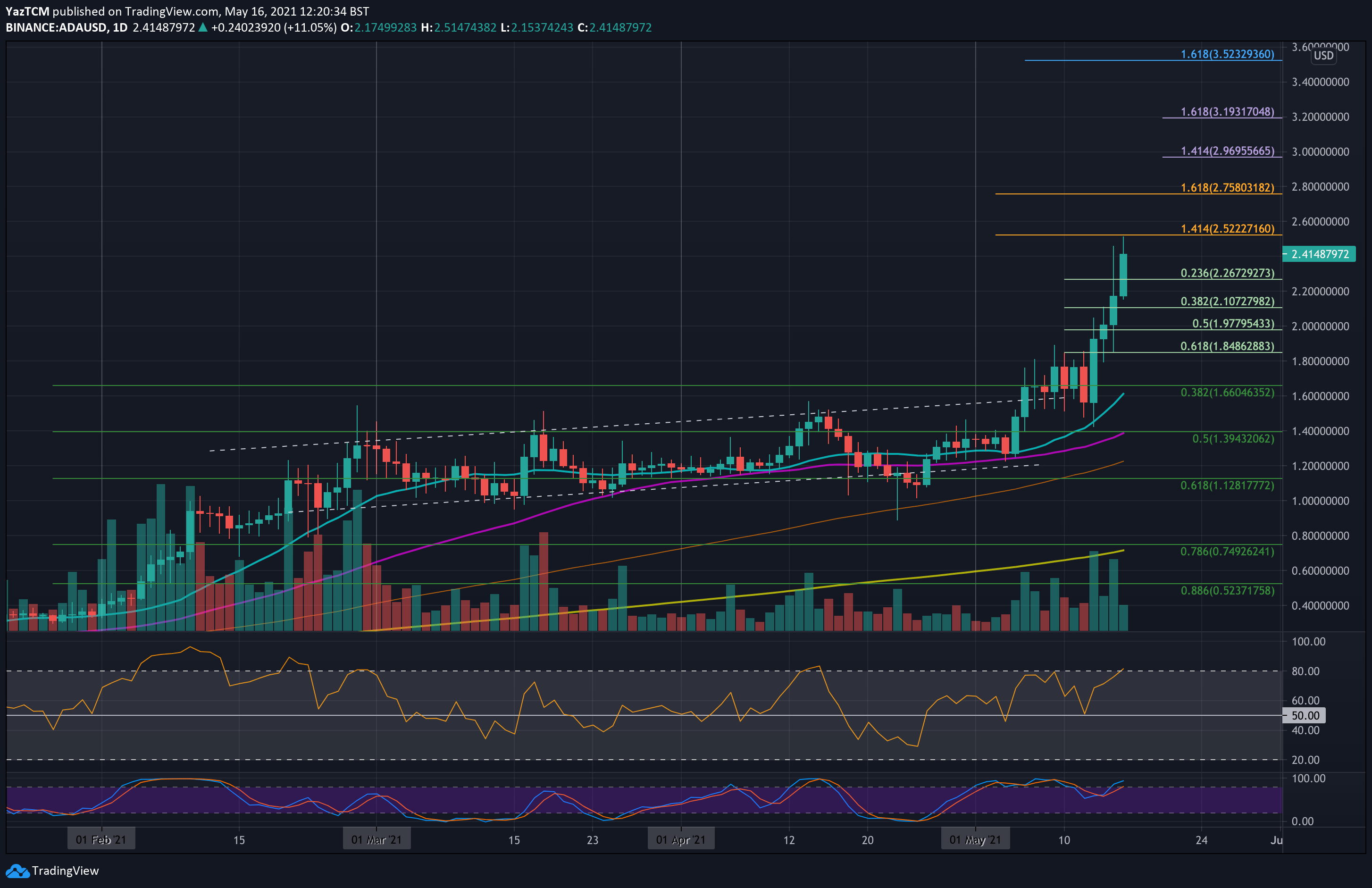 Cardano-price-analysis:-after-45%-weekly-surge,-can-ada-target-$3?