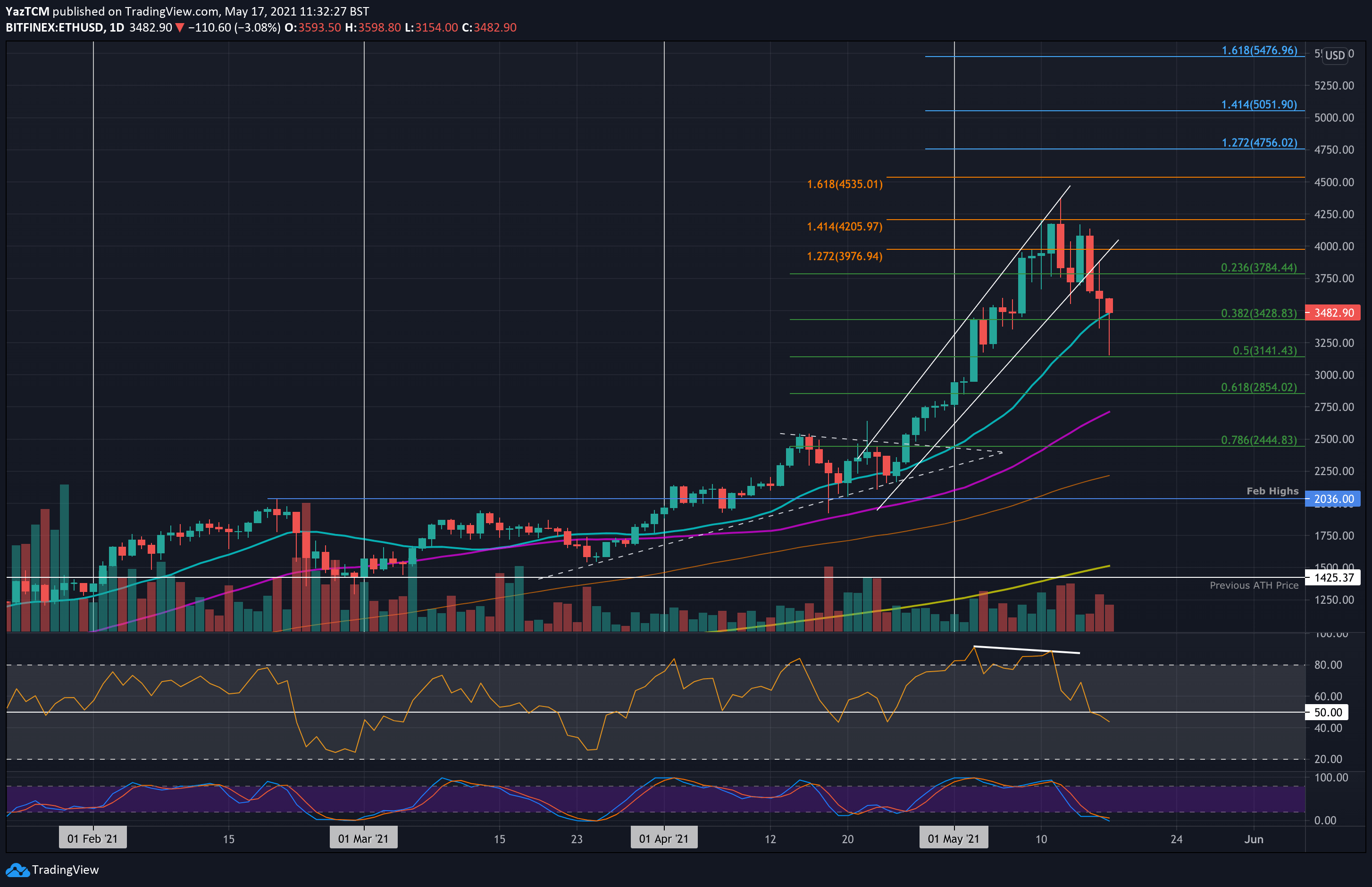 Ethereum-price-analysis:-eth-battles-with-critical-support-following-8%-daily-drop