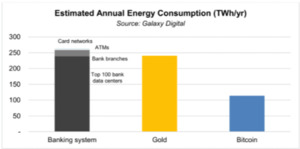 Research:-bitcoin-consumes-less-than-half-the-energy-of-the-banking-or-gold-industries