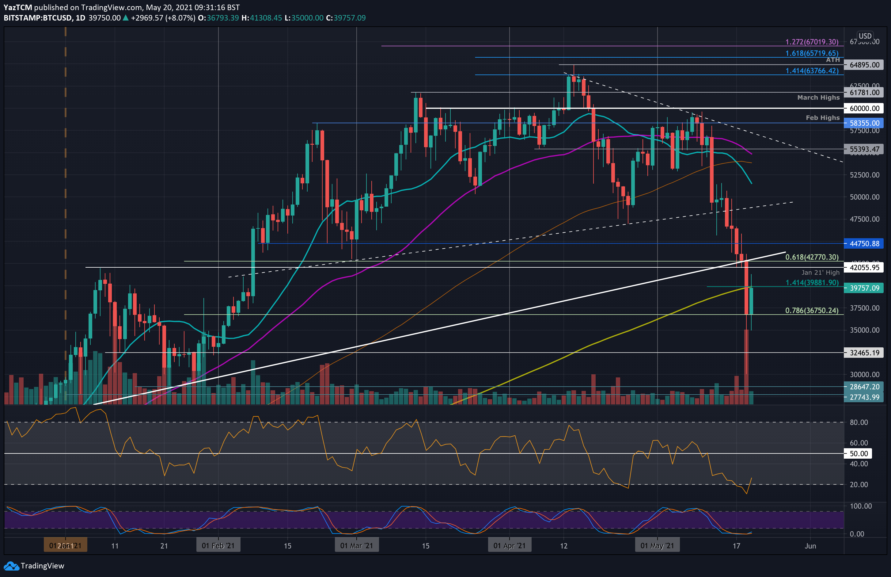 Bitcoin-price-analysis:-btc-must-reclaim-this-level-in-order-to-get-back-on-the-bullish-track