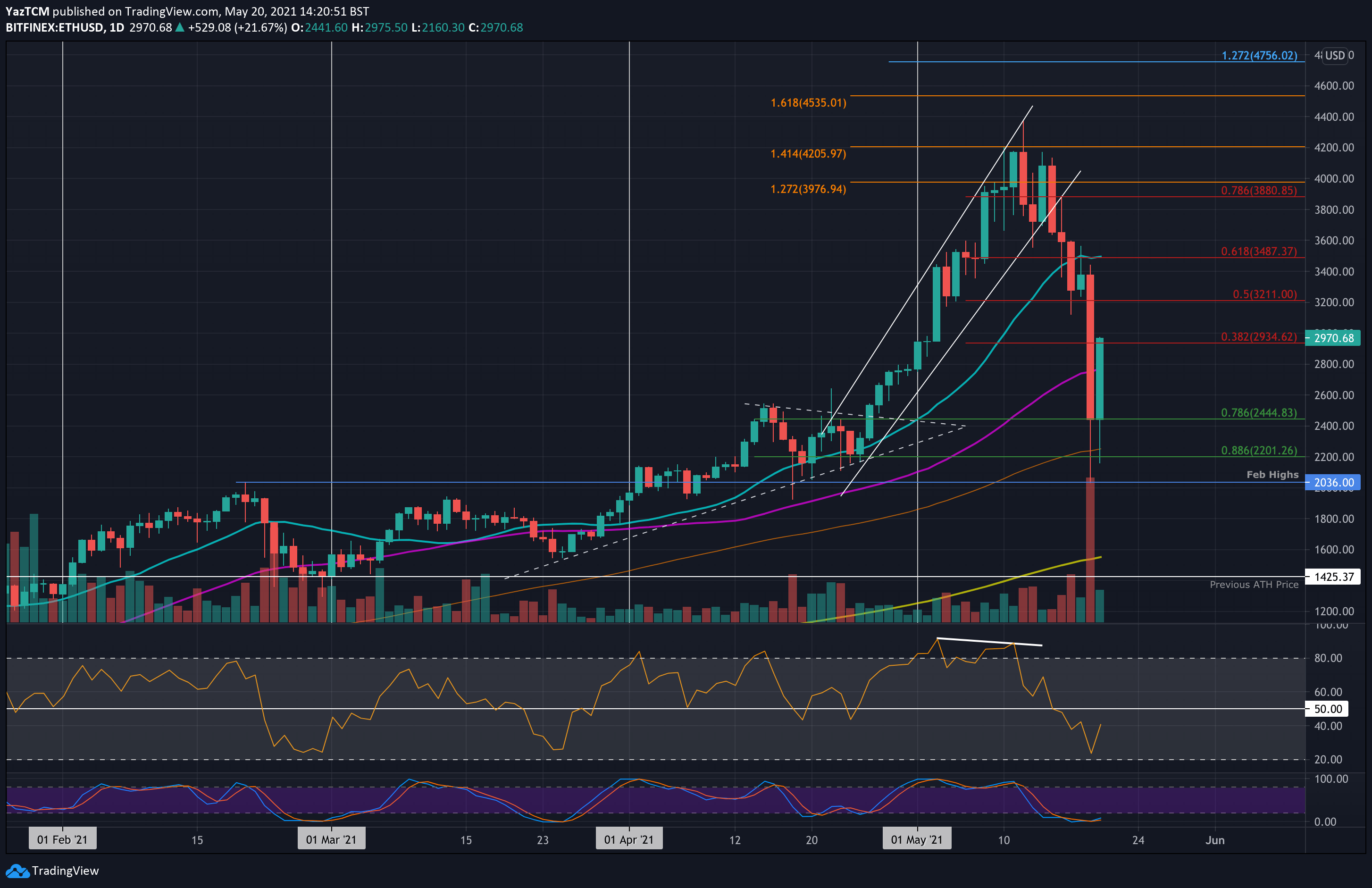 Ethereum-price-analysis:-eth-rebounds-60%-from-yesterday’s-low,-what’s-next?