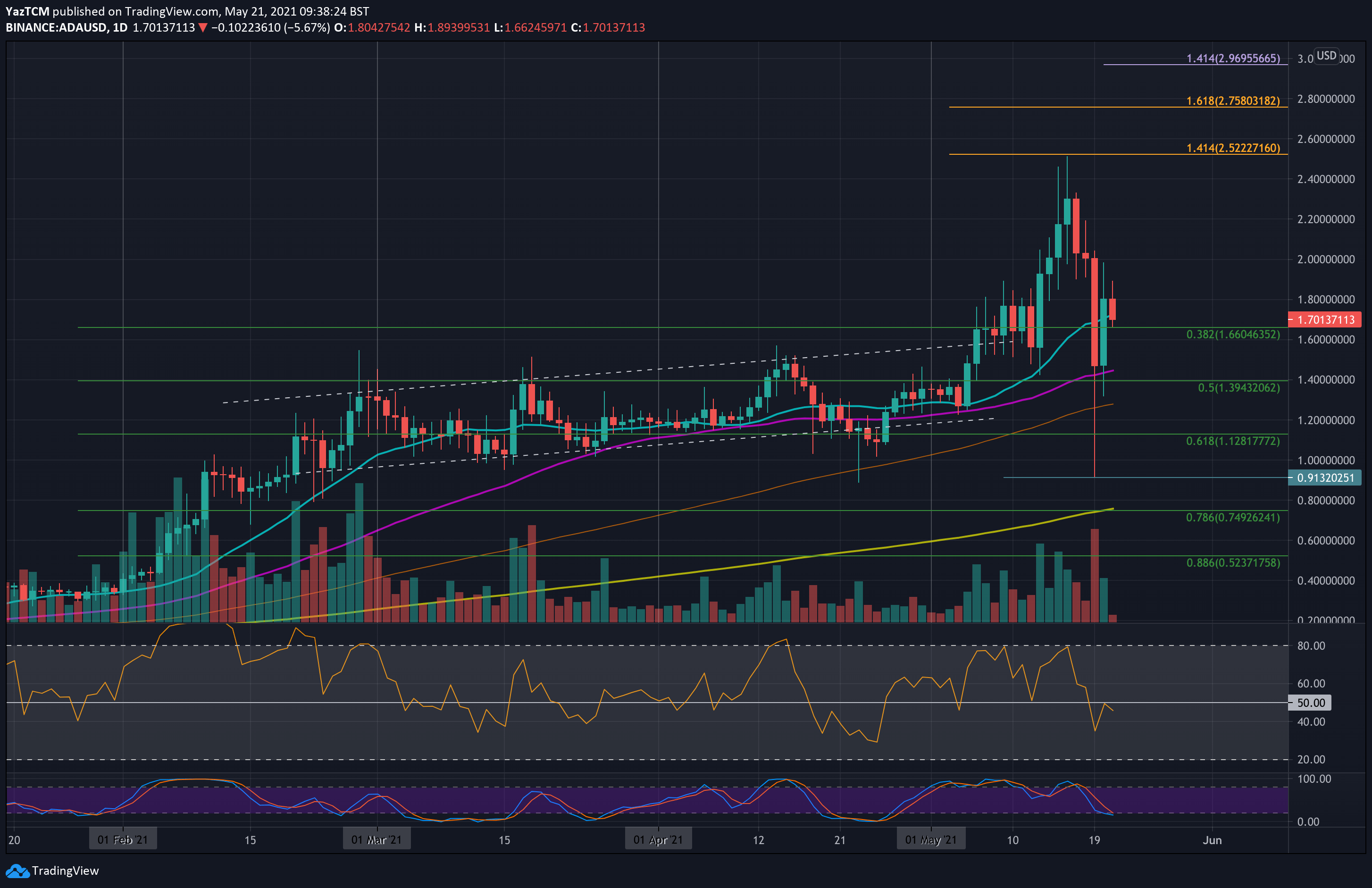 Cardano-price-analysis:-ada-bulls-rely-on-important-support-but-will-the-recovery-continue?