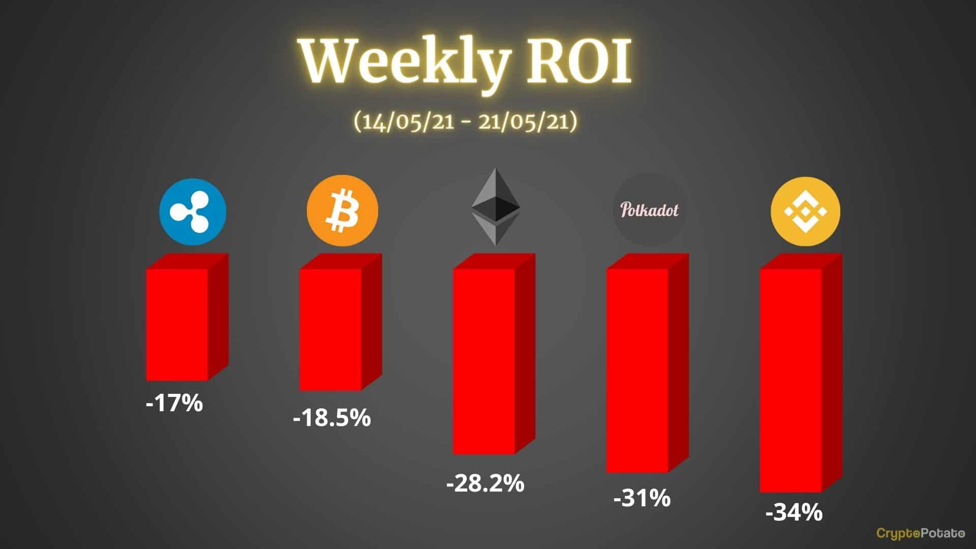 Crypto-price-analysis-&-overview-may-21st:-bitcoin,-ethereum,-ripple,-binance-coin,-and-polkadot