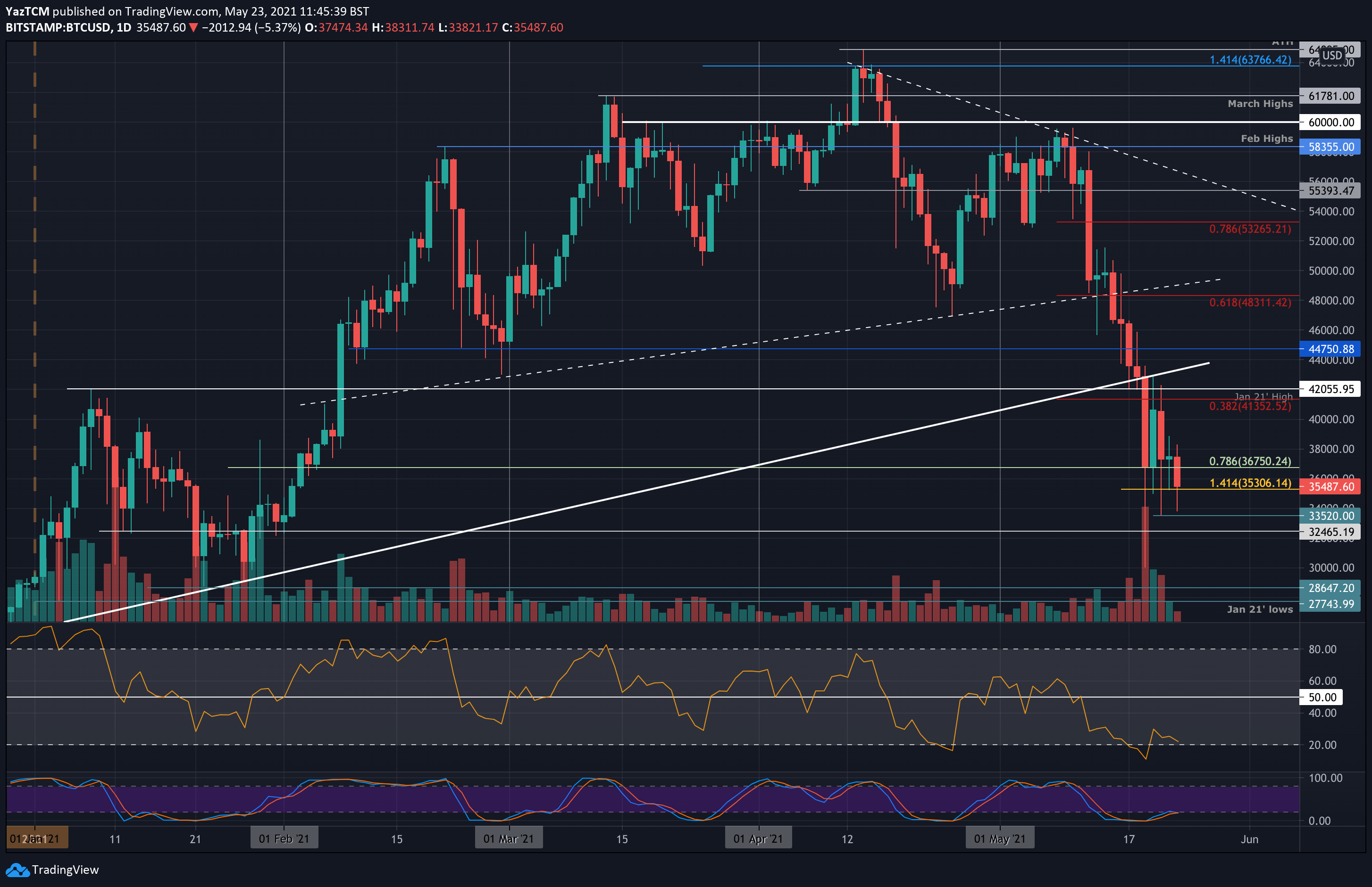 Bitcoin-price-analysis:-after-losing-$30k-in-two-weeks,-is-recovery-inbound?