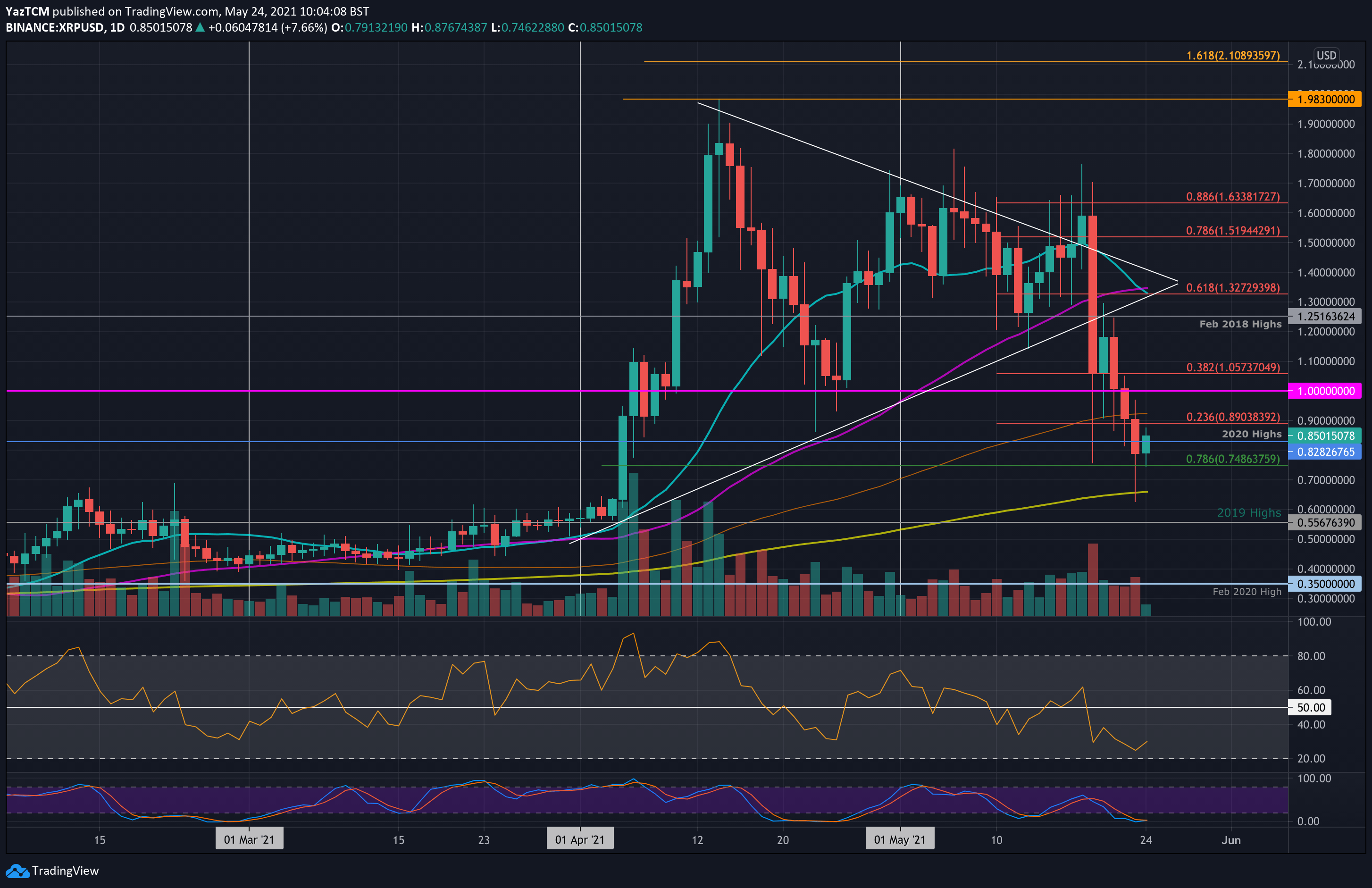 Ripple-price-analysis:-xrp-sees-8%-daily-bounce-but-is-$1-in-sight?