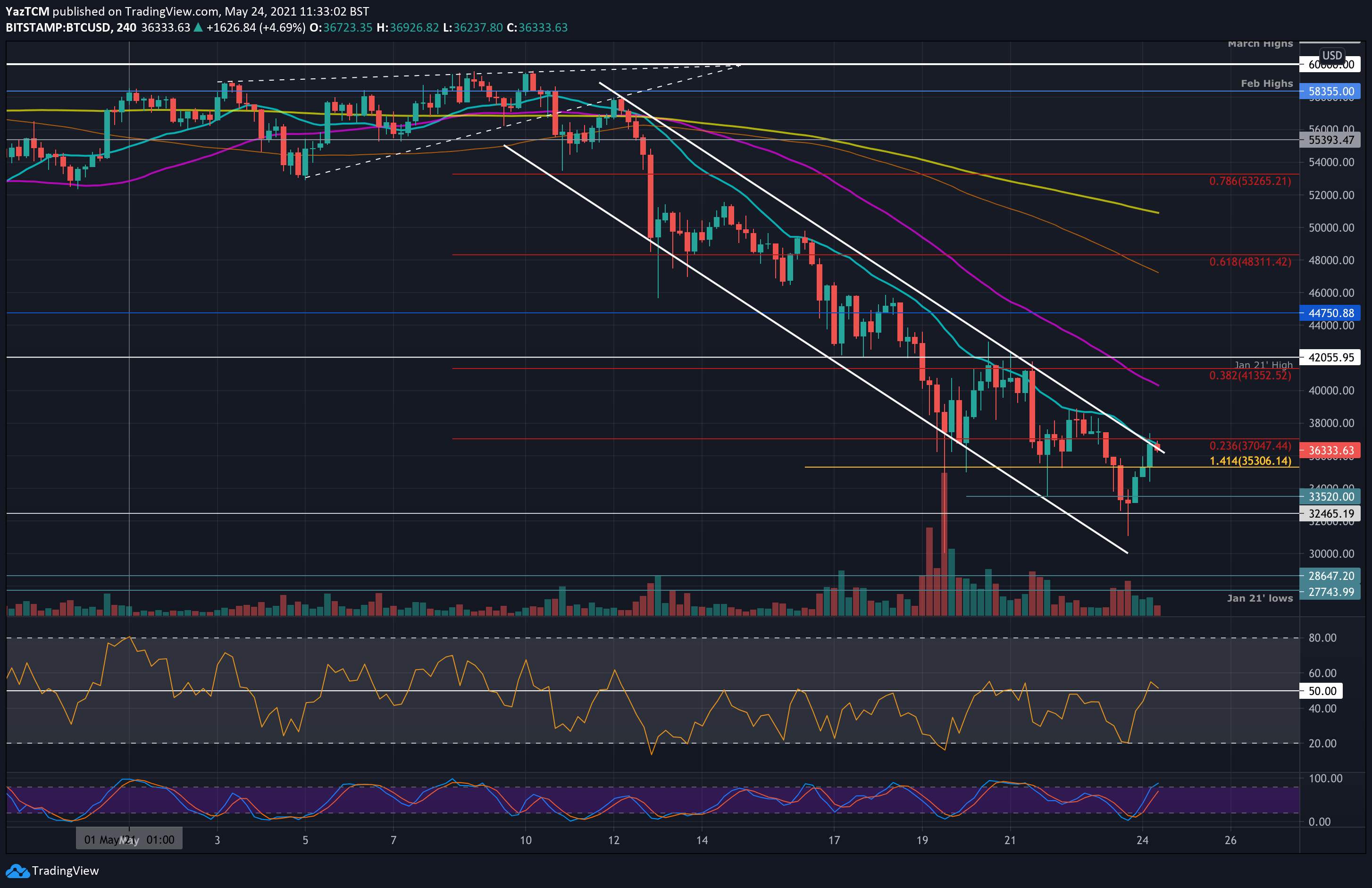 Bitcoin-price-analysis:-after-gaining-18%-since-yesterday’s-low,-is-btc-bottom-in?