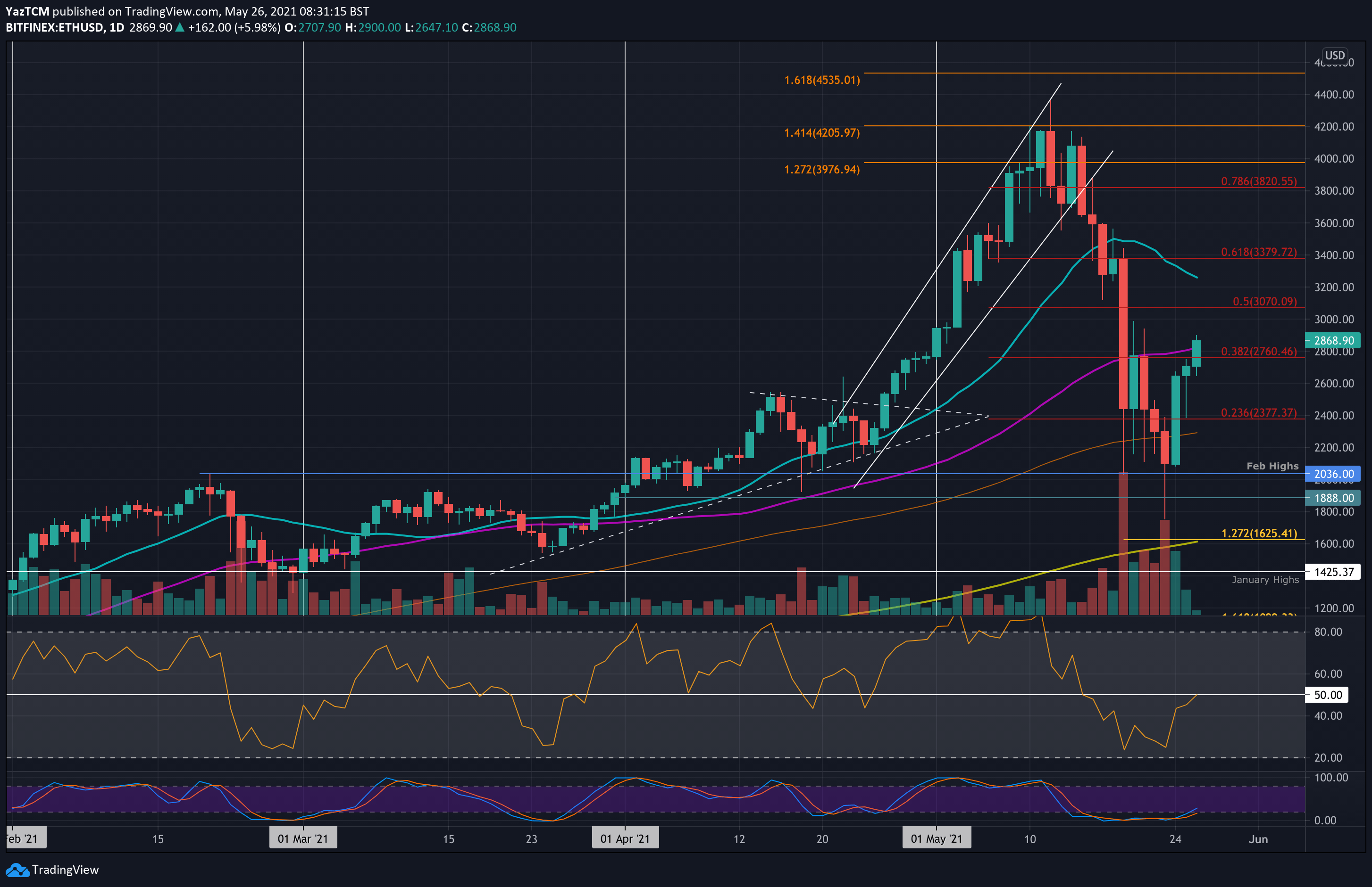 Ethereum-price-analysis:-following-a-10%-daily-bounce,-eth-bulls-now-eye-$3k