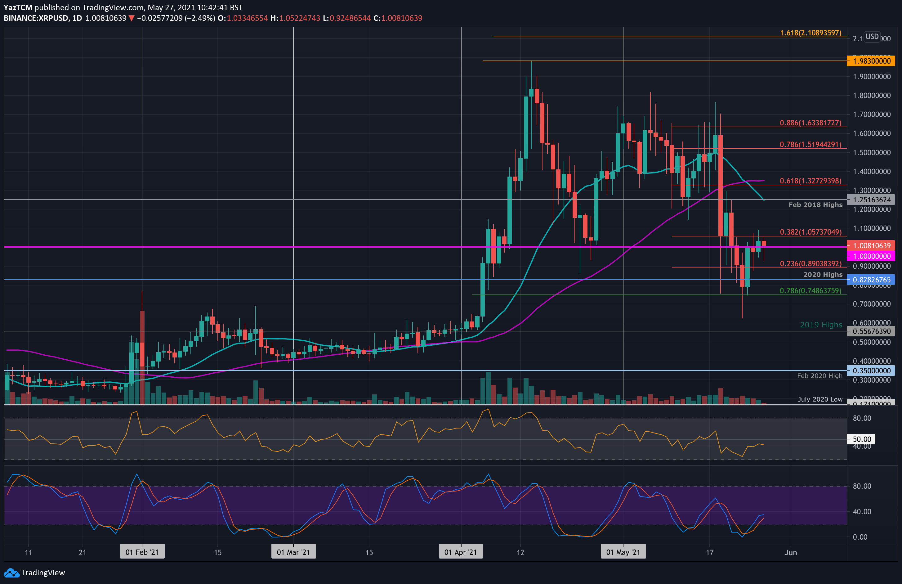 Ripple-price-analysis:-xrp-battling-to-remain-above-$1-as-bulls-struggle-with-momentum