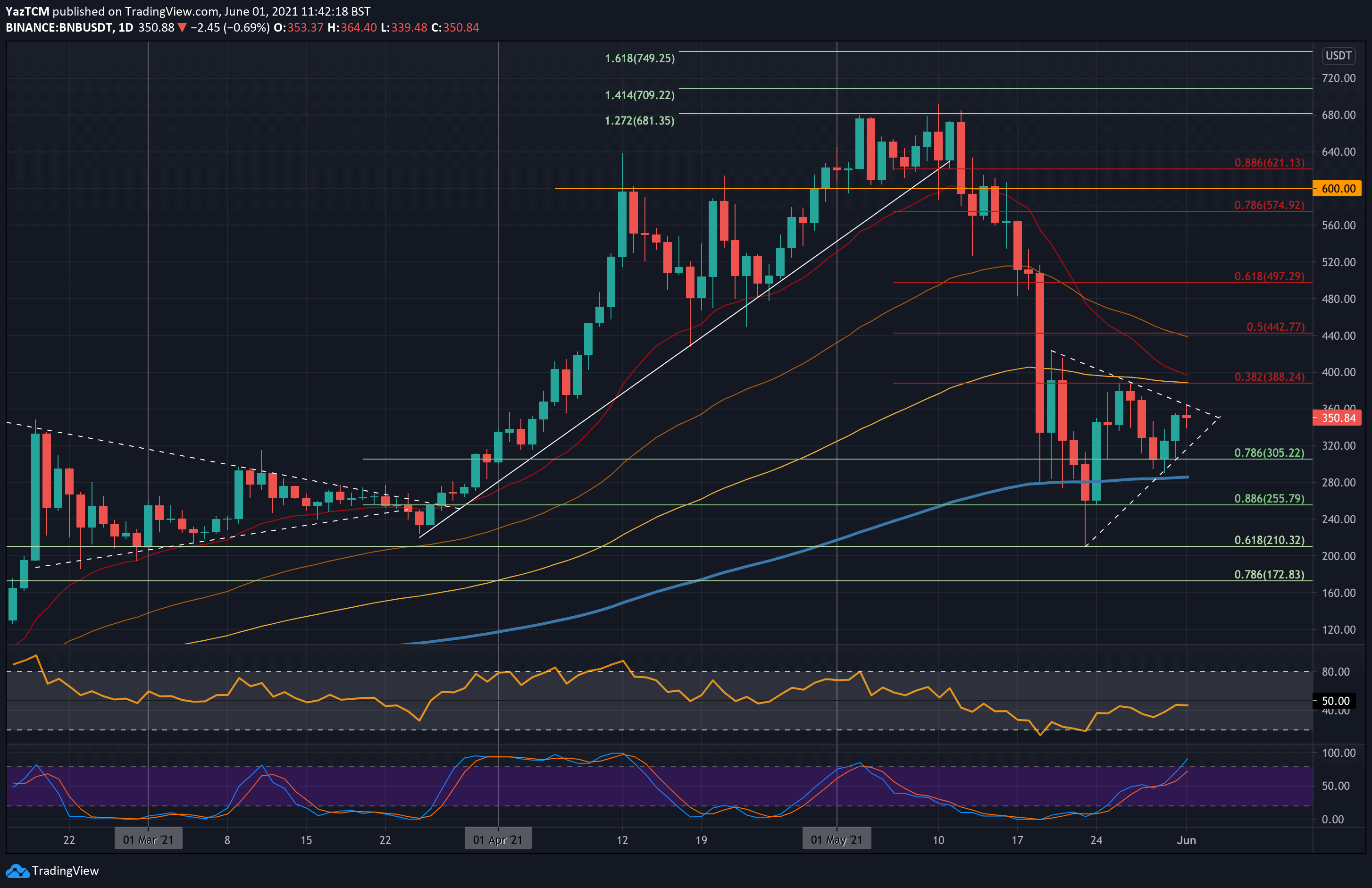 Binance-coin-analysis:-bnb-testing-important-short-term-resistance,-is-$400-in-sight?