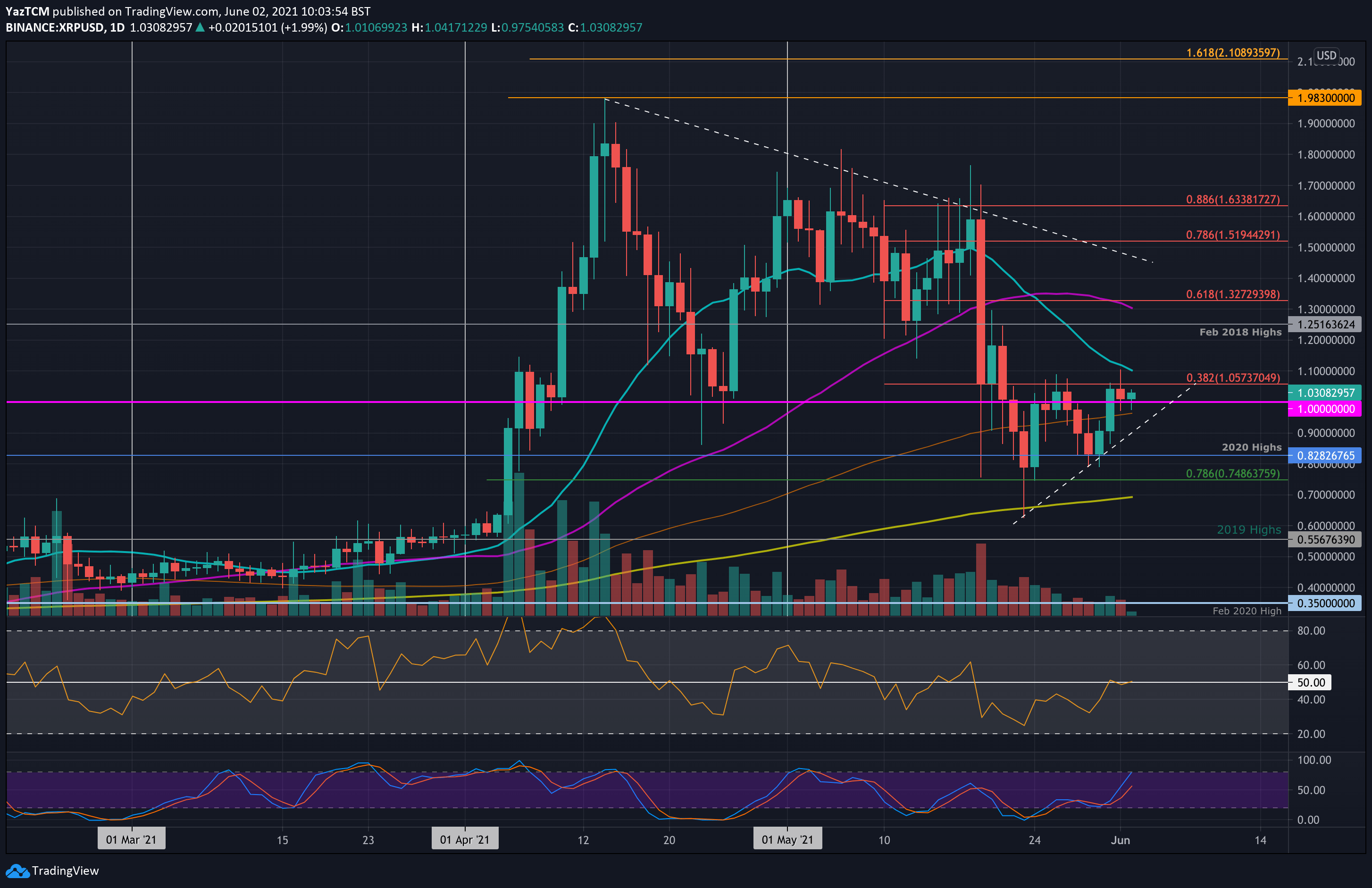 Ripple-price-analysis:-xrp-looking-at-$1.10-following-a-6%-weekly-increase,-can-it-go-higher?