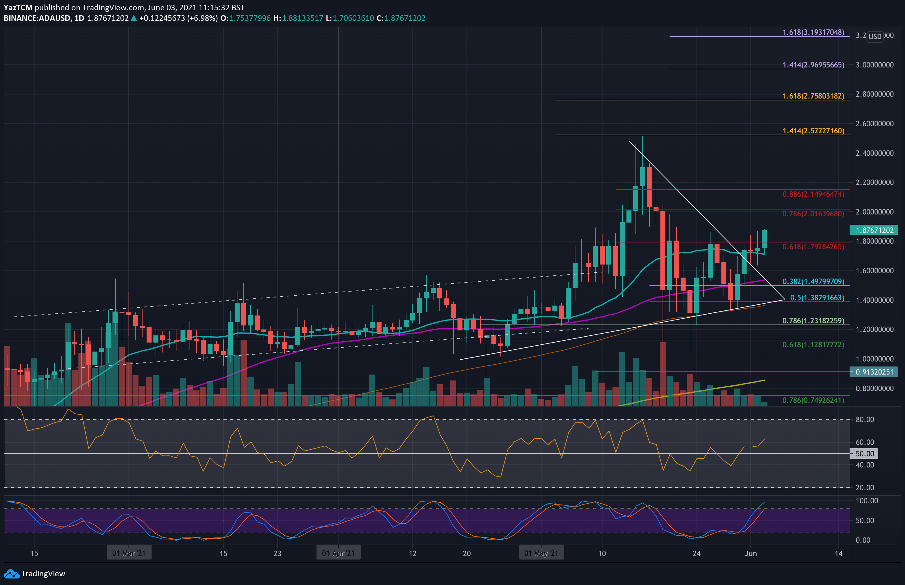 Cardano-price-analysis:-ada-breaks-crucial-$1.80-resistance-and-sets-sights-at-$2