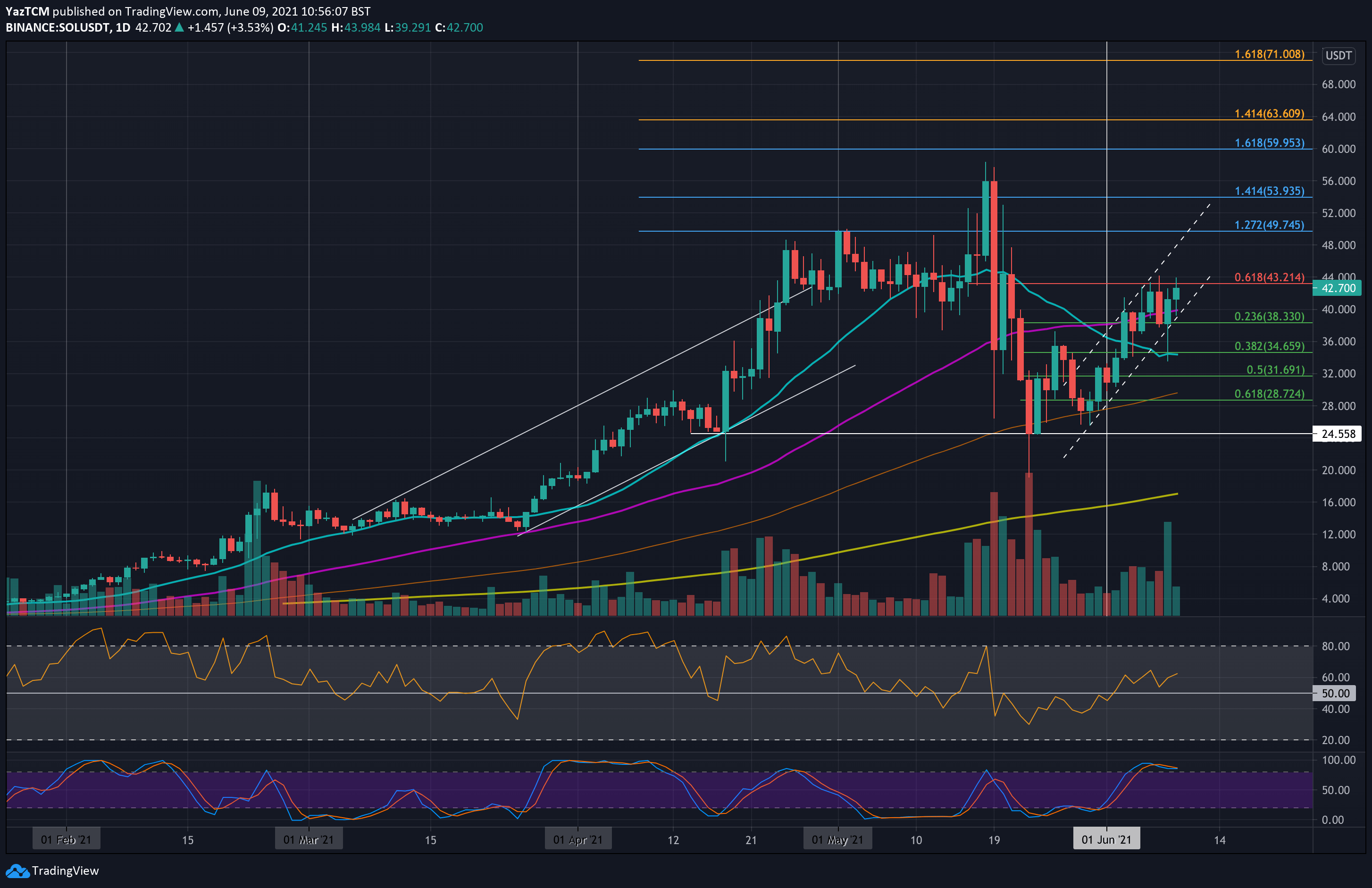 Solana-price-analysis:-sol-skyrockets-40%-weekly,-what’s-next?