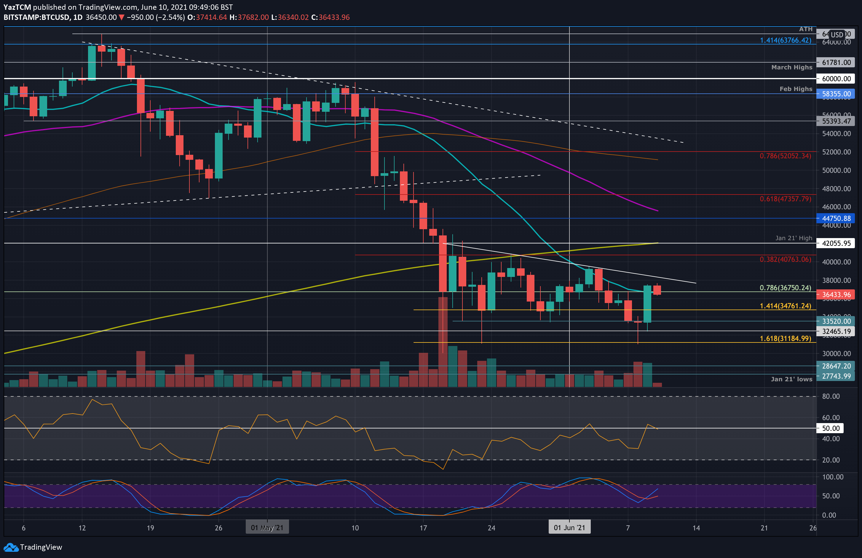 Bitcoin-price-analysis:-following-$6k-rebound,-btc-facing-critical-decision-point