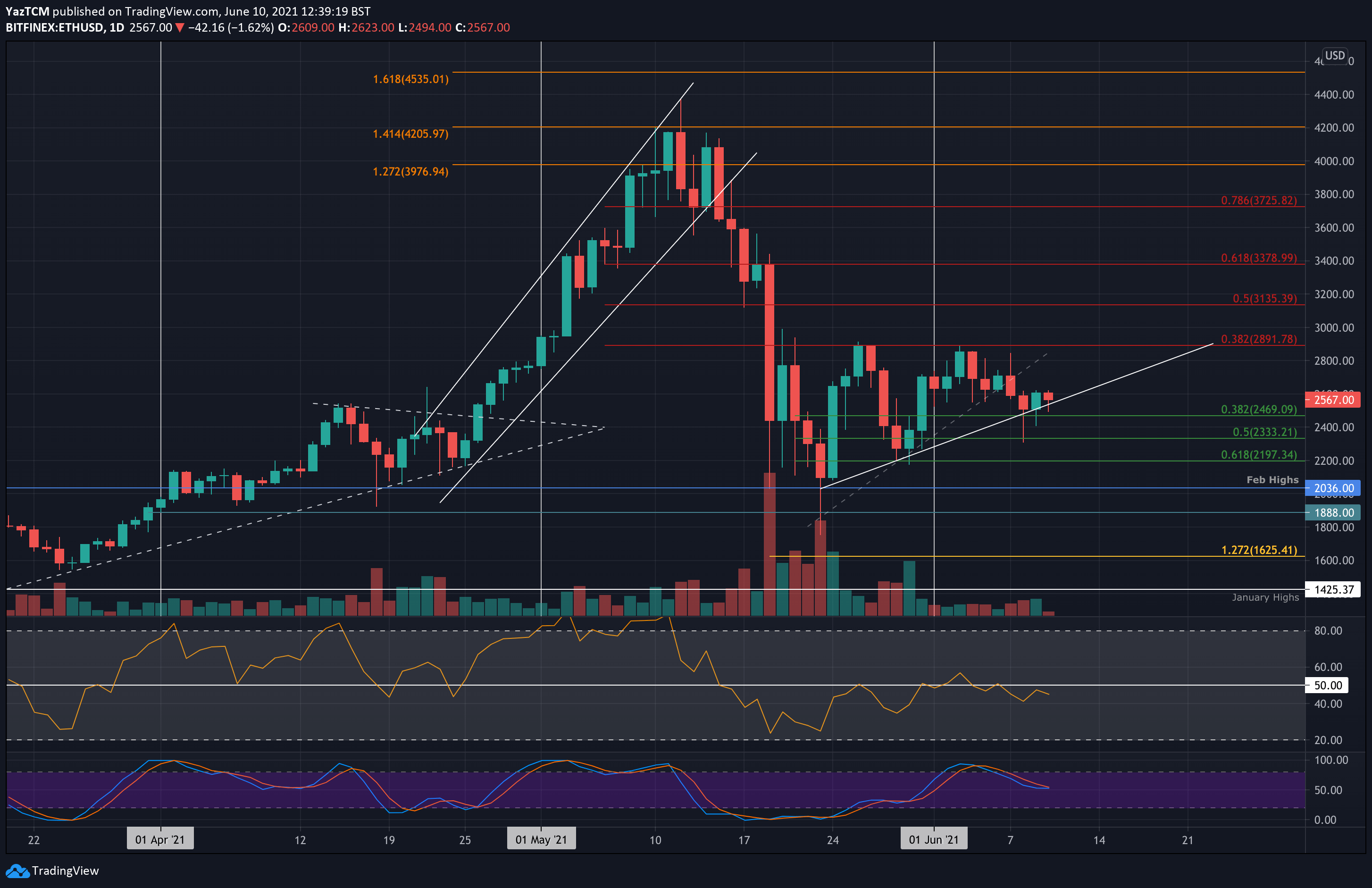 Ethereum-price-analysis:-eth-bulls-defending-an-important-level,-will-$2,500-hold?