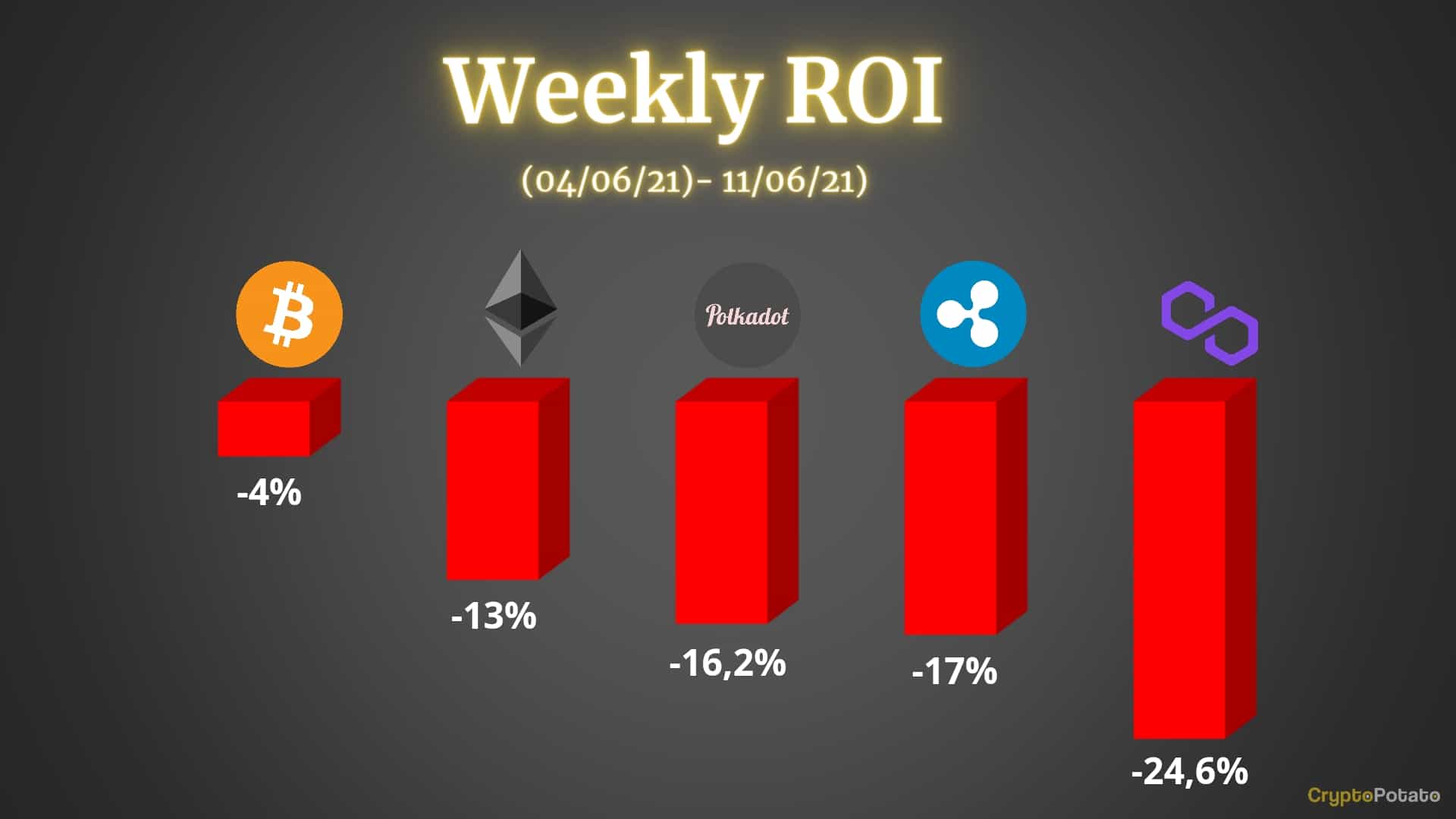 Crypto-price-analysis-&-overview-june-11th:-bitcoin,-ethereum,-ripple,-polkadot,-&-matic