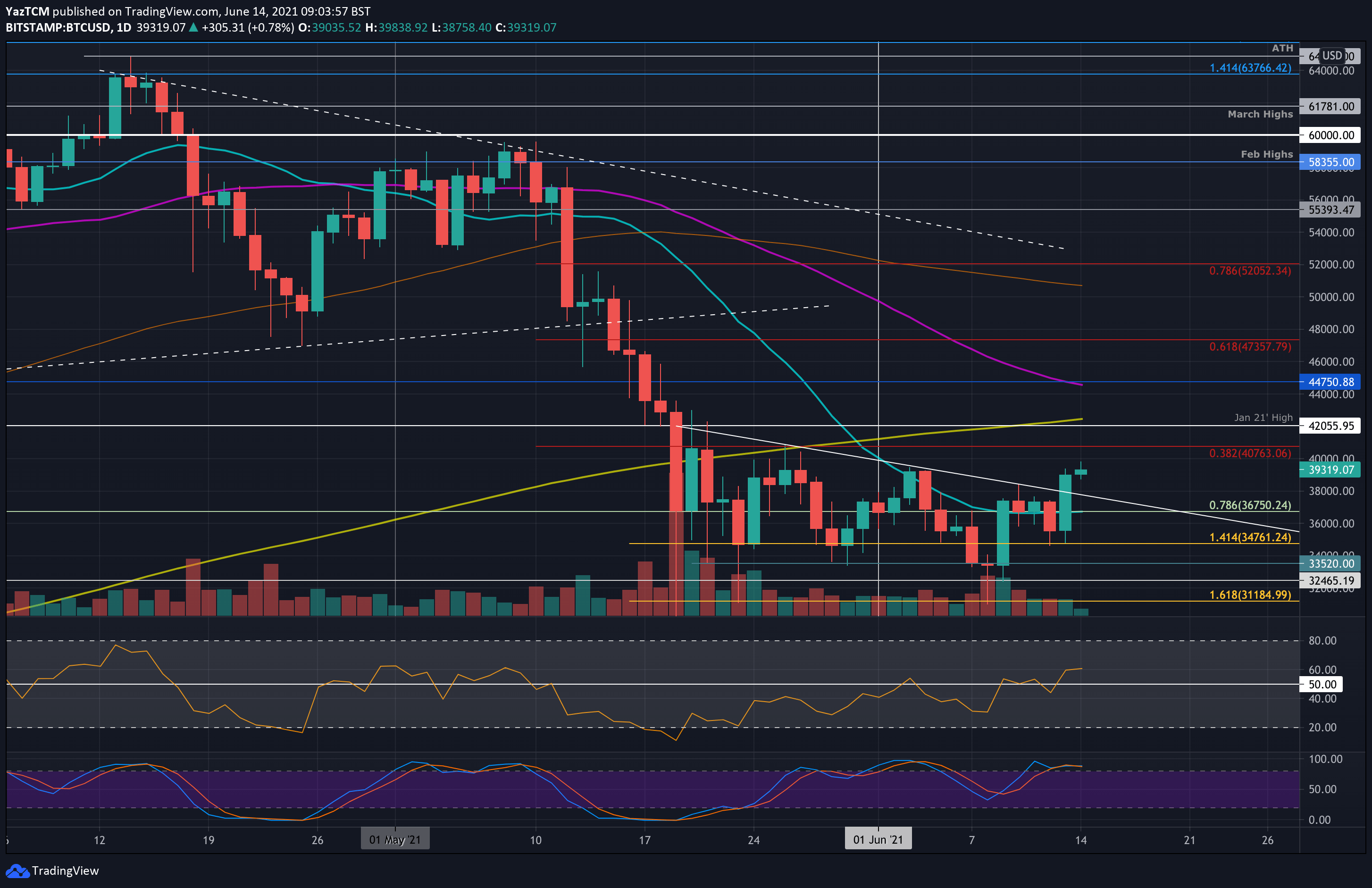 Bitcoin-price-analysis:-following-today’s-spike,-btc-needs-to-break-this-level-for-confirmed-bullish-reversal