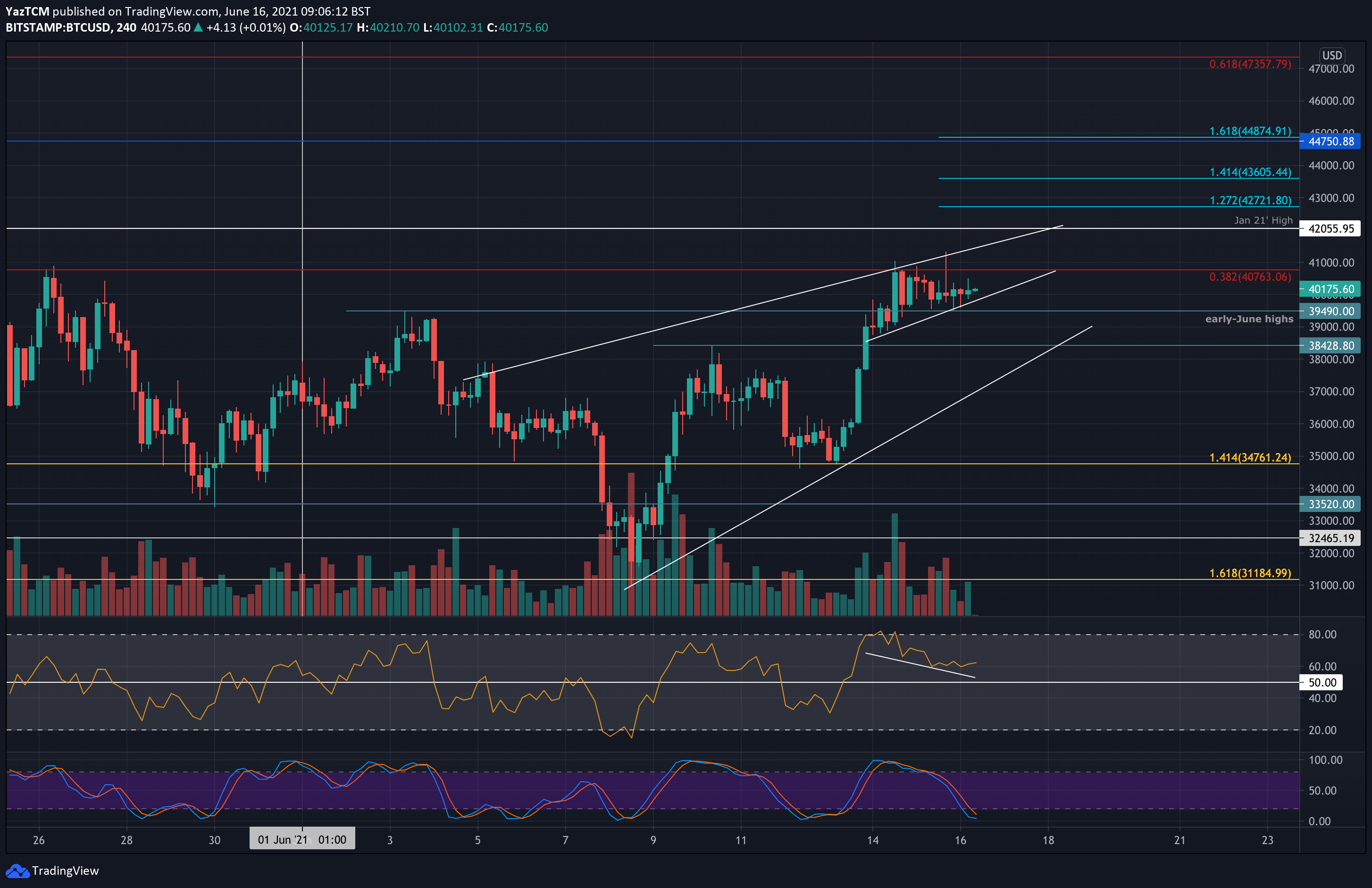Btc-at-critical-decision-point-as-$40k-being-tested-(bitcoin-price-analysis)