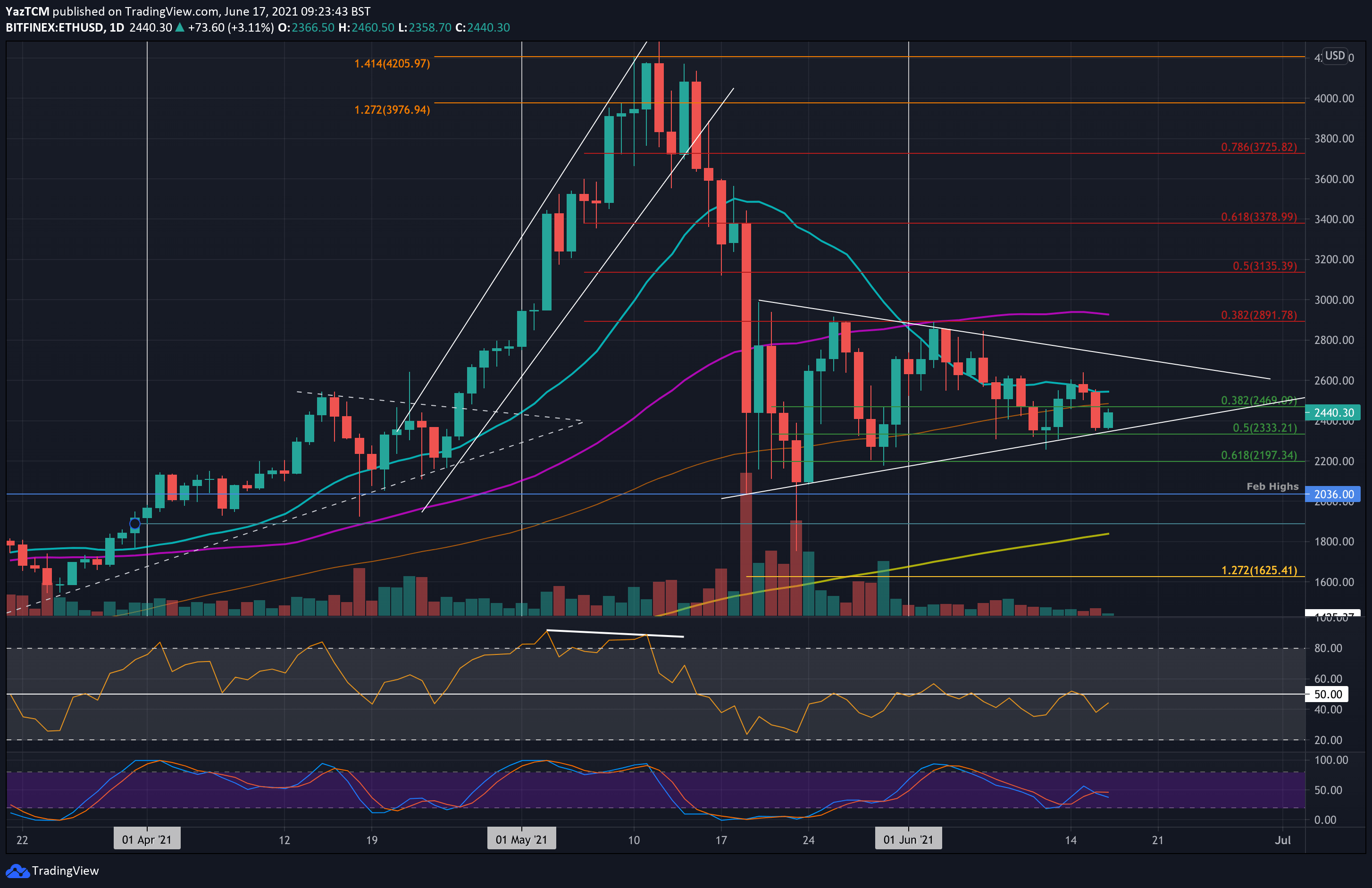 Ethereum-price-analysis:-eth-bulls-defending-a-critical-support-following-a-rejection-at-$2.6k