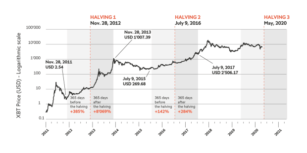 Bitcoin-to-$10-million-by-2030